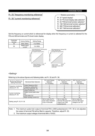 PARAMETERS
84
Pr. 37 speed display
Pr. 53 PU level display data selection
Pr. 54 FM terminal function selection
Pr. 158 AM terminal function selection
Pr. 900 FM terminal calibration
Pr. 901 AM terminal calibration
Related parameters
z Monitoring reference (Pr. 55, Pr. 56)
Pr. 55 frequency monitoring reference
Pr. 56 current monitoring reference
Set the frequency or current which is referenced for display when the frequency or current is selected for the
FM and AM terminals and PU level meter display.
Parameter
Number
Factory Setting Setting Range
55 60Hz 〈50Hz〉 0 to 400Hz
56
Rated output
current
0 to 500A
Pr.56Pr.55
1440 pulses/second. (terminal FM)
10VDC (terminal AM)
Full scale (PU level monitor)
Outputordisplay
Outputordisplay
Output frequency
Frequency setting
Running speed
Output current
Output current peak value
Load meter
1440 pulses/second. (terminal FM)
10VDC (terminal AM)
Full scale (PU level monitor)
Setting
Referring to the above figures and following table, set Pr. 55 and Pr. 56:
Monitoring Reference
Setting Parameter
Monitored Data Selection
PU Level Display
Selection
Pr. 53 Setting
FM Terminal Function
Selection
Pr. 54 Setting
AM Terminal Function
Selection
Pr. 158 Setting
Output frequency (Hz)) 1 1 1
Frequency setting (Hz) 5 5 5
Frequency monitoring
reference Pr. 55
Running speed (Pr. 37) 6 6 6
Output current (A) 2 2 2
Output current peak value
(A)
11 11 11
Load meter (%) 17 17 17
Current monitoring
reference Pr. 56
Motor exciting current (A) 18 18 18
Setting using Pr. 55, Pr. 56
Set to make the PU
level meter indication
to be in full-scale.
Set to make the
terminal FM pulse train
output to be 1440
pulses/second.
Set to make the
terminal AM output
voltage to be 10V.
Note: 1. The maximum pulse train output of terminal FM is 2400 pulses/second. If Pr. 55 is not adjusted,
the output of terminal FM will be filled to capacity. Therefore, adjust Pr. 55.
2. The maximum output voltage of terminal AM is 10VDC.
 