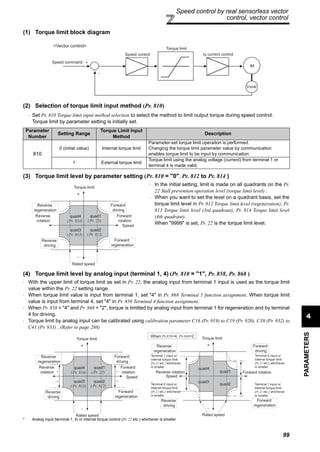 99
Speed control by real sensorless vector
control, vector control
4
PARAMETERS
(1) Torque limit block diagram
(2) Selection of torque limit input method (Pr. 810)
⋅ Set Pr. 810 Torque limit input method selection to select the method to limit output torque during speed control.
Torque limit by parameter setting is initially set.
(3) Torque limit level by parameter setting (Pr. 810 = "0", Pr. 812 to Pr. 814 )
(4) Torque limit level by analog input (terminal 1, 4) (Pr. 810 = "1", Pr. 858, Pr. 868 )
Parameter
Number
Setting Range
Torque Limit Input
Method
Description
810
0 (initial value) Internal torque limit
Parameter-set torque limit operation is performed.
Changing the torque limit parameter value by communication
enables torque limit to be input by communication.
1 External torque limit
Torque limit using the analog voltage (current) from terminal 1 or
terminal 4 is made valid.
⋅ In the initial setting, limit is made on all quadrants on the Pr.
22 Stall prevention operation level (torque limit level) .
⋅ When you want to set the level on a quadrant basis, set the
torque limit level in Pr. 812 Torque limit level (regeneration), Pr.
813 Torque limit level (3rd quadrant), Pr. 814 Torque limit level
(4th quadrant).
When "9999" is set, Pr. 22 is the torque limit level.
⋅ With the upper limit of torque limit as set in Pr. 22, the analog input from terminal 1 input is used as the torque limit
value within the Pr. 22 setting range.
⋅ When torque limit value is input from terminal 1, set "4" in Pr. 868 Terminal 1 function assignment. When torque limit
value is input from terminal 4, set "4" in Pr. 858 Terminal 4 function assignment.
⋅ When Pr. 858 = "4" and Pr. 868 = "2", torque is limitted by analog input from terminal 1 for regeneration and by terminal
4 for driving.
⋅ Torque limit by analog input can be calibrated using calibration parameter C16 (Pr. 919) to C19 (Pr. 920), C38 (Pr. 932) to
C41 (Pr. 933) . (Refer to page 288)
* Analog input (terminal 1, 4) or internal torque control (Pr. 22 etc.) whichever is smaller
Torque limit
<Vector control>
Speed control
Speed command +
-
Iq current control
IM
Encoder
quad1
(Pr. 22)
quad4
(Pr. 814)
(Pr. 813)
quad2
( Pr. 812)
Reverse
rotation
Forward
rotation
Torque limit
Speed
Reverse
driving
Reverse
regeneration
Rated speed
quad3
+
-
Forward
regeneration
Forward
driving
*
*
*
*
quad1
(Pr. 22)
quad4
(Pr. 814)
(Pr. 813)
quad2
( Pr. 812)
Reverse
rotation
Forward
rotation
Torque limit
Speed
Reverse
driving
Reverse
regeneration
Rated speed
quad3
+
-
Forward
regeneration
Forward
driving
When Pr.858=4, Pr.868=2
quad1
quad4
quad2
Reverse rotation Forward rotation
Torque limit
Rated speed
+
-
Terminal 1 input or
internal torque limit
(Pr.22 etc.) whichever
is smaller
Speed
quad3
Reverse
regeneration
Reverse
driving
Forward
driving
Forward
regeneration
Terminal 4 input or
internal torque limit
(Pr.22 etc.) whichever
is smaller
Terminal 4 input or
internal torque limit
(Pr.22 etc.) whichever
is smaller
Terminal 1 input or
internal torque limit
(Pr.22 etc.) whichever
is smaller
 