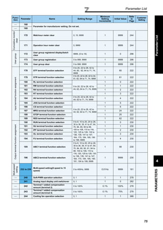 75
ParameterList
Parameter List
4
PARAMETERS
⎯ 168
Parameter for manufacturer setting. Do not set.
⎯ 169
Cumulativemonitor
clear
170 Watt-hour meter clear 0, 10, 9999 1 9999 244
171 Operation hour meter clear 0, 9999 1 9999 244
Usergroup
172
User group registered display/batch
clear
9999, (0 to 16) 1 0 296
173 User group registration 0 to 999, 9999 1 9999 296
174 User group clear 0 to 999, 9999 1 9999 296
inputterminalfunctionassignment
178 STF terminal function selection
0 to 20, 22 to 28, 42 to
44, 60, 62, 64 to 71, 74,
9999
1 60 222
179 STR terminal function selection
0 to 20, 22 to 28, 42 to 44,
61, 62, 64 to 71, 74, 9999
1 61 222
180 RL terminal function selection
0 to 20, 22 to 28, 42 to
44, 62, 64 to 71, 74, 9999
1 0 222
181 RM terminal function selection 1 1 222
182 RH terminal function selection 1 2 222
183 RT terminal function selection 1 3 222
184 AU terminal function selection
0 to 20, 22 to 28, 42 to
44, 62 to 71, 74, 9999
1 4 222
185 JOG terminal function selection
0 to 20, 22 to 28, 42 to
44, 62, 64 to 71, 74, 9999
1 5 222
186 CS terminal function selection 1 6 222
187 MRS terminal function selection 1 24 222
188 STOP terminal function selection 1 25 222
189 RES terminal function selection 1 62 222
Outputterminalfunctionassignment
190 RUN terminal function selection 0 to 8, 10 to 20, 25 to 28,
30 to 36, 39, 41 to 47, 64,
70, 84, 85, 90 to 99,
100 to 108, 110 to 116,
120, 125 to 128, 130 to
136, 139, 141 to 147,
164, 170, 184, 185, 190
to 199, 9999
1 0 230
191 SU terminal function selection 1 1 230
192 IPF terminal function selection 1 2 230
193 OL terminal function selection 1 3 230
194 FU terminal function selection 1 4 230
195 ABC1 terminal function selection
0 to 8, 10 to 20, 25 to 28,
30 to 36, 39, 41 to 47, 64,
70, 84, 85, 90, 91, 94 to
99, 100 to 108, 110 to
116, 120, 125 to 128, 130
to 136, 139, 141 to 147,
164, 170, 184, 185, 190,
191, 194 to 199, 9999
1 99 230
196 ABC2 terminal function selection 1 9999 230
Multi-speed
setting
232 to 239
Multi-speed setting(8 speed to 15
speed)
0 to 400Hz, 9999 0.01Hz 9999 161
⎯ 240 Soft-PWM operation selection 0, 1 1 1 278
⎯ 241 Analog input display unit switchover 0, 1 1 0 282
⎯ 242
Terminal 1 added compensation
amount (terminal 2)
0 to 100% 0.1% 100% 278
⎯ 243
Terminal 1 added compensation
amount (terminal 4)
0 to 100% 0.1% 75% 278
⎯ 244 Cooling fan operation selection 0, 1 1 1 368
Func-
tion Parameter Name Setting Range
Minimum
Setting
Increments
Initial Value
Refer
to
Page
Customer
Setting
 