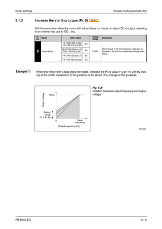 Basic settings Simple mode parameter list
FR-E700 EC 5 - 5
5.1.3 Increase the starting torque (Pr. 0)
Set this parameter when the motor with a load does not rotate, an alarm OL is output, resulting
in an inverter trip due to OC1, etc.
Pr.
No.
Name Initial Value Setting
Range
Description
0 Torque boost
FR-E720S-008 to 050
FR-E740-016 and 026 6%
0–30%
Motor torque in the low-frequency range can be
adjusted to the load to increase the starting motor
torque.
FR-E720S-080 and 110
FR-E740-040 to 095
4%
FR-E740-120 and 170 3%
FR-E740-230 and 300 2%
Example Ĥ When the motor with a load does not rotate, increase the Pr. 0 value 1% by 1% unit by look-
ing at the motor movement. (The guideline is for about 10% change at the greatest.)
Fig. 5-3:
Relation between output frequency and output
voltage
I001098E
V/FV/FV/F
Setting
range
Pr. 0, Pr. 46
Outputvoltage
Base
frequency
Output frequency [Hz]
 