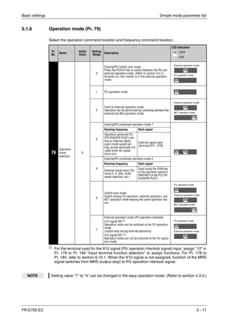 Basic settings Simple mode parameter list
FR-E700 EC 5 - 11
5.1.6 Operation mode (Pr. 79)
Select the operation command location and frequency command location.
ቢ
For the terminal used for the X12 signal (PU operation interlock signal) input, assign "12" in
Pr. 178 to Pr. 184 "Input terminal function selection" to assign functions. For Pr. 178 to
Pr. 184, refer to section 6.10.1. When the X12 signal is not assigned, function of the MRS
signal switches from MRS (output stop) to PU operation interlock signal.
Pr.
No. Name
Initial
Value
Setting
Range Description
LED Indication
79
Operation
mode
selection
0
0
External/PU switch over mode
Press the PU/EXT key to switch between the PU and
external operation mode. (Refer to section 4.3.3.)
At power on, the inverter is in the external operation
mode.
1 PU operation mode
2
Fixed to external operation mode
Operation can be performed by switching between the
external and Net operation mode.
3
External/PU combined operation mode 1
Running frequency Start signal
Operation panel and PU
(FR-PU04/FR-PU07) set-
ting or external signal
input (multi-speed set-
ting, across terminals 4-5
(valid when AU signal
turns on)).
External signal input
(terminal STF-, STR)
4
External/PU combined operation mode 2
Running frequency Start signal
External signal input (Ter-
minal 2, 4, JOG, multi-
speed selection, etc.)
Input using the RUN-key
of the operation panel or
FWD/REV of the PU (FR-
PU04/FR-PU07)
6
Switch-over mode
Switch among PU operation, external operation, and
NET operation while keeping the same operation sta-
tus.
7
External operation mode (PU operation interlock)
X12 signal ON ቢ
:
Operation mode can be switched to the PU operation
mode.
(output stop during external operation)
X12 signal OFF ቢ
:
Operation mode can not be switched to the PU opera-
tion mode.
NOTE Setting value "1" to "4" can be changed in the easy operation mode. (Refer to section 4.3.3.)
: OFF
: ON
External operation mode
PU operation mode
External operation mode
NET operation mode
External operation mode
NET operation mode
PU operation mode
External operation mode
PU operation mode
 