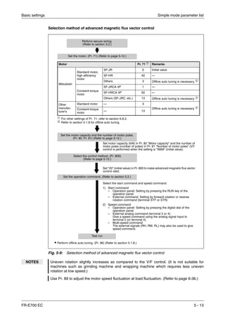 Basic settings Simple mode parameter list
FR-E700 EC 5 - 13
Selection method of advanced magnetic flux vector control
Fig. 5-9: Selection method of advanced magnetic flux vector control
NOTES Uneven rotation slightly increases as compared to the V/F control. (It is not suitable for
machines such as grinding machine and wrapping machine which requires less uneven
rotation at low speed.)
Use Pr. 89 to adjust the motor speed fluctuation at load fluctuation. (Refer to page 6-36.)
Perform secure wiring.
(Refer to section 3.2.)
Set the motor. (Pr. 71) (Refer to page 5-12.)
ቢ
For other settings of Pr. 71, refer to section 6.8.2.
ባ Refer to section 5.1.8 for offline auto tuning.
Motor Pr. 71 ቢ
Remarks
Mitsubishi
Standard motor,
high efficiency
motor
SF-JR 0 Initial value
SF-HR 40 —
Others 3 Offline auto tuning is necessary. ባ
Constant-torque
motor
SF-JRCA 4P 1 —
SF-HRCA 4P 50 —
Others (SF-JRC, etc.) 13 Offline auto tuning is necessary. ባ
Other
manufac-
turer's
Standard motor — 3
Offline auto tuning is necessary. ባ
Constant-torque
motor
— 13
Set the motor capacity and the number of motor poles.
(Pr. 80, Pr. 81) (Refer to page 5-12.)
Set the operation command. (Refer to section 5.2.)
Test run
Set motor capacity (kW) in Pr. 80 "Motor capacity" and the number of
motor poles (number of poles) in Pr. 81 "Number of motor poles".(V/f
control is performed when the setting is "9999" (initial value).
Select the start command and speed command.
1) Start command
– Operation panel: Setting by pressing the RUN key of the
operation panel
– External command: Setting by forward rotation or reverse
rotation command (terminal STF or STR)
2) Speed command
– Operation panel: Setting by pressing the digital dial of the
operation panel
– External analog command (terminal 2 or 4):
Give a speed command using the analog signal input to
terminal 2 (or terminal 4).
– Multi-speed command:
The external signals (RH, RM, RL) may also be used to give
speed command.
ț Perform offline auto tuning. (Pr. 96) (Refer to section 5.1.8.)
Select the control method. (Pr. 800)
(Refer to page 5-12.)
Set "20" (initial value) in Pr. 800 to make advanced magnetic flux vector
control valid.
 