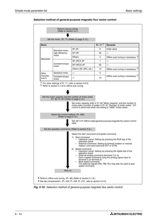 Simple mode parameter list Basic settings
5 - 14
Selection method of general-purpose magnetic flux vector control
Fig. 5-10: Selection method of general-purpose magnetic flux vector control
Perform secure wiring.
(Refer to section 3.2.)
Set the motor. (Pr. 71) (Refer to page 5-12.)
ቢ
For other settings of Pr. 71, refer to section 6.8.2.
ባ Refer to section 5.1.8 for offline auto tuning.
Motor Pr. 71 ቢ
Remarks
Mitsubishi
Standard motor,
high efficiency
motor
SF-JR 0 Initial value
SF-HR 40 —
Others 3 Offline auto tuning is necessary. ባ
Constant-torque
motor
SF-JRCA 4P 1 —
SF-HRCA 4P 50 —
Others (SF-JRC, etc.) 13 Offline auto tuning is necessary. ባ
Other
manufac-
turer's
Standard motor — 3
Offline auto tuning is necessary. ባ
Constant-torque
motor
— 13
Set the motor capacity and the number of motor poles.
(Pr. 80, Pr. 81) (Refer to page 5-12.)
Set the operation command. (Refer to section 5.2.)
Test run
Set motor capacity (kW) in Pr. 80 "Motor capacity" and the number of
motor poles (number of poles) in Pr. 81 "Number of motor poles". (V/f
control is performed when the setting is "9999" (initial value).
Select the start command and speed command.
1) Start command
– Operation panel: Setting by pressing the RUN key of the
operation panel
– External command: Setting by forward rotation or reverse
rotation command (terminal STF or STR)
2) Speed command
– Operation panel: Setting by pressing the digital dial of the
operation panel
– External analog command (terminal 2 or 4):
Give a speed command using the analog signal input to
terminal 2 (or terminal 4).
– Multi-speed command:
The external signals (RH, RM, RL) may also be used to give
speed command.
ț Perform offline auto tuning. (Pr. 96) (Refer to section 5.1.8.)
ț Set slip compensation. (Pr. 245, Pr. 246, Pr. 247, refer to section 6.3.4).
Select the control method. (Pr. 800)
(Refer to page 5-12.)
Set "30" in Pr. 800 to make general-purpose magnetic flux vector control
valid.
 