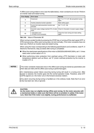 Basic settings Simple mode parameter list
FR-E700 EC 5 - 19
If offline auto tuning ended in error (see the table below), motor constants are not set. Perform
an inverter reset and restart tuning.
When tuning is ended forcibly by pressing the STOP-key or turning off the start signal (STF or
STR) during tuning, offline auto tuning does not end normally. (The motor constants have not
been set.) Perform an inverter reset and restart tuning.
When using the motor corresponding to the following specifications and conditions, reset Pr. 9
Electronic thermal O/L relay as below after tuning is completed.
● When the rated power specifications of the motor is 200/220V(400/440V) 60Hz, set 1.1 times
rated motor current value in Pr. 9.
● When performing motor protection from overheat using a PTC thermistor or motor with
temperature detector such as Klixon, set "0" (motor overheat protection by the inverter is
invalid) in Pr. 9.
Error Display Error cause Remedy
8
Forced end Set "1" or "11" in Pr. 96 and perform tuning
again.
9 Inverter protective function operation Make setting again.
91
Current limit (stall prevention) function was
activated.
Set "1" in Pr. 156.
92
Converter output voltage reached 75% of rated
value.
Check for fluctuation of power supply voltage.
93
– Calculation error
– A motor is not connected.
Check the motor wiring and make setting
again.
Tab. 5-6: Value of Parameter 96
NOTES The motor constants measured once in the offline auto tuning are stored as parameters and
their data are held until the offline auto tuning is performed again.
An instantaneous power failure occurring during tuning will result in a tuning error. After
power is restored, the inverter goes into the normal operation mode. Therefore, when STF
(STR) signal is on, the motor runs in the forward (reverse) rotation.
Any alarm occurring during tuning is handled as in the ordinary mode. Note that if an error
retry has been set, retry is ignored.
E
CAUTION:
As the motor may run slightly during offline auto tuning, fix the motor securely with
a mechanical brake or make sure that there will be no problem in safety if the motor
runs. Note that if the motor runs slightly, tuning performance is unaffected.
 