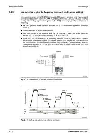PU operation mode Basic settings
5 - 24
5.2.3 Use switches to give the frequency command (multi-speed setting)
In frequency inverters of the FR-E700 series up to 15 frequency setpoints (and thus rpms and
speeds) can be selected via the RH, RM, RL and REX terminals. Manually activated switches
or relay outputs of a programmble logic controller (PLC), for example, can be used to select a
frequency.
● Pr. 79 "Operation mode selection" must be set to "4" (external/PU combined operation
mode 2).
● Use the RUN key to give a start command.
● The initial values of the terminals RH, RM, RL are 50Hz, 30Hz, and 10Hz. (Refer to
section 5.3.2 to change frequencies using Pr. 4, Pr. 5 and Pr. 6.)
● Three setpoints can be selected by separately switching on the signals to the RH, RM and
RL terminals. The selection of the fourth to the seventh fixed frequency is possible through
the combination of signals of these inputs (see diagram below). The setpoints are determi-
ned by parameters 24 to 27. The REX terminal is used to select the 8th to the 15th rpm/
speed (section 6.6.1).
I001769E
Fig. 5-14: Use switches to give the frequency command
I000004aC
Fig. 5-15: Multi-speed selection by external terminals
Power supply Motor
Inverter
High speed
Middle speed
Low speed
t
RH
RM
RL
Outputfrequency[Hz]
Speed 1 (high speed)
Speed 2
(middle speed)
Speed 3
(low speed)
Speed 4
Speed 5
Speed 6
Speed 7
ON
ON
ON
ON
ON
ON ON ON
ON ON
ON
 