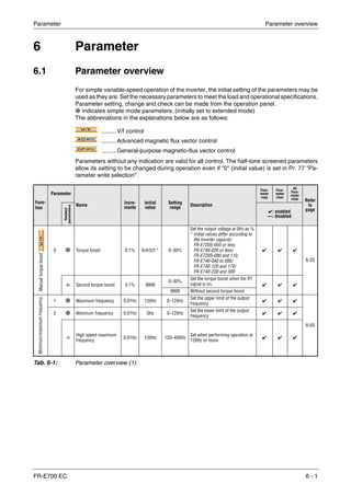 Parameter Parameter overview
FR-E700 EC 6 - 1
6 Parameter
6.1 Parameter overview
For simple variable-speed operation of the inverter, the initial setting of the parameters may be
used as they are. Set the necessary parameters to meet the load and operational specifications.
Parameter setting, change and check can be made from the operation panel.
indicates simple mode parameters. (initially set to extended mode)
The abbreviations in the explanations below are as follows:
.........V/f control
.........Advanced magnetic flux vector control
.........General-purpose magnetic-flux vector control
Parameters without any indication are valid for all control. The half-tone screened parameters
allow its setting to be changed during operation even if "0" (initial value) is set in Pr. 77 "Pa-
rameter write selection".
Func-
tion
Parameter
Name Incre-
ments
Initial
value
Setting
range
Description
Para-
meter
copy
Para-
meter
clear
All
Para-
meter
clear Refer
to
page
Related
parameters
✔: enabled
—: disabled
Manualtorqueboost
0 Torque boost 0.1% 6/4/3/2 * 0–30%
Set the output voltage at 0Hz as %
* Initial values differ according to
the inverter capacity:
FR-E720S-050 or less,
FR-E740-026 or less/
FR-E720S-080 and 110,
FR-E740-040 to 095/
FR-E740-120 and 170/
FR-E740-230 and 300
✔ ✔ ✔
6-33
46 Second torque boost 0.1% 9999
0–30%
Set the torque boost when the RT
signal is on. ✔ ✔ ✔
9999 Without second torque boost
Minimum/maximumfrequency
1 Maximum frequency 0.01Hz 120Hz 0–120Hz
Set the upper limit of the output
frequency
✔ ✔ ✔
6-50
2 Minimum frequency 0.01Hz 0Hz 0–120Hz
Set the lower limit of the output
frequency
✔ ✔ ✔
18
High speed maximum
frequency
0.01Hz 120Hz 120–400Hz
Set when performing operation at
120Hz or more
✔ ✔ ✔
Tab. 6-1: Parameter overview (1)
V/FV/FV/F
AD MFVCAD MFVCAD MFVC
GP MFVCGP MFVCGP MFVC
V/FV/FV/F
 