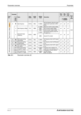 Parameter overview Parameter
6 - 2
Func-
tion
Parameter
Name
Incre-
ments
Initial
value
Setting
range
Description
Para-
meter
copy
Para-
meter
clear
All
Para-
meter
clear Refer
to
page
Related
parameters
✔: enabled
—: disabled
Basefrequency,voltage
3 Base frequency 0.01Hz 50Hz 0–400Hz
Set the frequency when the motor
rated torque is generated. (50Hz/
60Hz)
✔ ✔ ✔
6-54
19 Base frequency voltage 0.1V 8888
0–1000V Maximum inverter output voltage
✔ ✔ ✔8888 95% of power supply voltage
9999 Same as power supply voltage
47
Second V/f (base
frequency)
0.01Hz 9999
0–400Hz
Set the base frequency when the
RT signal is on.
✔ ✔ ✔
9999 Second V/f is invalid.
Multi-speedsettingoperation
4
Multi-speed setting
(high speed)
0.01Hz 50Hz 0–400Hz
Set frequency when the RH signal
is on.
✔ ✔ ✔
6-58
5
Multi-speed setting
(middle speed)
0.01Hz 30Hz 0–400Hz
Set frequency when the RM signal
is on.
✔ ✔ ✔
6
Multi-speed setting
(low speed)
0.01Hz 10Hz 0–400Hz
Set frequency when the RL signal
is on.
✔ ✔ ✔
24
–
27
Multi-speed setting
4 speed to 7 speed
0.01Hz 9999
0–400Hz/
9999
Frequency from 4 speed to 15
speed can be set according to the
combination of the RH, RM, RL
and REX signals.
9999: not selected
✔ ✔ ✔
232
–
239
Multi-speed setting
8 speed to 15 speed
0.01Hz 9999
0–400Hz/
9999
✔ ✔ ✔
Tab. 6-1: Parameter overview (2)
V/FV/FV/F
 