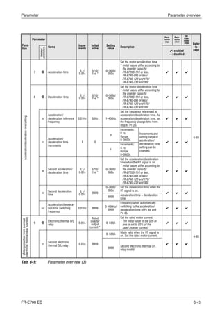Parameter Parameter overview
FR-E700 EC 6 - 3
Func-
tion
Parameter
Name
Incre-
ments
Initial
value
Setting
range
Description
Para-
meter
copy
Para-
meter
clear
All
Para-
meter
clear Refer
to
page
Related
parameters
✔: enabled
—: disabled
Acceleration/decelerationtimesetting
7 Acceleration time 0.1/
0.01s
5/10/
15s *
0–3600/
360s
Set the motor acceleration time
* Initial values differ according to
the inverter capacity:
FR-E720S-110 or less,
FR-E740-095 or less/
FR-E740-120 and 170/
FR-E740-230 and 300
✔ ✔ ✔
6-69
8 Deceleration time
0.1/
0.01s
5/10/
15s *
0–3600/
360s
Set the motor deceleration time
* Initial values differ according to
the inverter capacity:
FR-E720S-110 or less,
FR-E740-095 or less/
FR-E740-120 and 170/
FR-E740-230 and 300
✔ ✔ ✔
20
Acceleration/
deceleration reference
frequency
0.01Hz 50Hz 1–400Hz
Set the frequency referenced as
acceleration/deceleration time. As
acceleration/deceleration time, set
the frequency change time from
stop to Pr. 20.
✔ ✔ ✔
21
Acceleration/
deceleration time
increments
1 0
0
Increments:
0.1s
Range:
0–3600s
Increments and
setting range of
acceleration/
deceleration time
setting can be
changed.
✔ ✔ ✔
1
Increments:
0.1s
Range:
0–3600s
44
Second acceleration/
deceleration time
0.1/
0.01s
5/10/
15s *
0–3600/
360s
Set the acceleration/deceleration
time when the RT signal is on.
* Initial values differ according to
the inverter capacity:
FR-E720S-110 or less,
FR-E740-095 or less/
FR-E740-120 and 170/
FR-E740-230 and 300
✔ ✔ ✔
45
Second deceleration
time
0.1/
0.01s 9999
0–3600/
360s
Set the deceleration time when the
RT signal is on.
✔ ✔ ✔
9999
Acceleration time = deceleration
time
147
Acceleration/decelera-
tion time switching
frequency
0.01Hz 9999 0–400Hz/
9999
Frequency when automatically
switching to the acceleration/
deceleration time of Pr. 44 and
Pr. 45.
✔ ✔ ✔
Motorprotectionfromoverheat
(electronicthermalrelayfunction)
9
Electronic thermal O/L
relay
0.01A
Rated
inverter
output
current *
0–500A
Set the rated motor current.
* The initial value of the 026 or
less is set to 85% of the
rated inverter current.
✔ ✔ ✔
6-80
51
Second electronic
thermal O/L relay
0.01A 9999
0–500A
Made valid when the RT signal is
on. Set the rated motor current.
✔ ✔ ✔
9999
Second electronic thermal O/L
relay invalid
Tab. 6-1: Parameter overview (3)
 