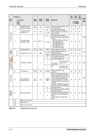 Parameter overview Parameter
6 - 4
Func-
tion
Parameter
Name
Incre-
ments
Initial
value
Setting
range
Description
Para-
meter
copy
Para-
meter
clear
All
Para-
meter
clear Refer
to
page
Related
parameters
✔: enabled
—: disabled
DCinjectionbrake
10
DC injection brake
operation frequency
0.01Hz 3Hz 0–120Hz
Set the operation frequency of the
DC injection brake.
✔ ✔ ✔
6-98
11
DC injection brake
operation time
0.1s 0.5s
0 DC injection brake disabled
✔ ✔ ✔
0.1–10s
Set the operation time of the DC
injection brake.
12
DC injection brake
operation voltage
0.1% 6/4/2 % *
0 DC injection brake disabled
✔ ✔ ✔
0.1–30%
Set the DC injection brake voltage
(torque).
* Initial values differ according to
the inverter capacity:
FR-E720S-008 and 015/
FR-E720S-030 to 110,
FR-E740-016 to 170/
FR-E740-230 and 300
Starting
frequency
13 Starting frequency 0.01Hz 0.5Hz 0–60Hz Starting frequency can be set. ✔ ✔ ✔
6-73
571 Holding time at a start 0.1s 9999
0.0–10.0s
Set the holding time of Pr. 13
"Starting frequency". ✔ ✔ ✔
9999 Holding function at stat is invalid.
V/fpatternmatching
applications
14 Load pattern selection 1 1
0 For constant torque load
✔ ✔ ✔ 6-56
1 For variable-torque load
2
For constant
torque eleva-
tors
at reverse rotation
boost of 0%
3
at forward rota-
tion boost of 0%
Jogoperation
15 Jog frequency 0.01Hz 5Hz 0–400Hz
Set the frequency for jog
operation.
✔ ✔ ✔
6-61
16
Jog acceleration/
deceleration time
0.1/
0.01s 0.5s
0–3600/
360s
Set the acceleration/deceleration
time for jog operation. Set the time
taken to reach the frequency set in
Pr. 20 "Acceleration/deceleration
reference frequency" for accelera-
tion/deceleration time (initial value
is 50Hz).
In addition, acceleration/decelera-
tion time can not be set separately.
✔ ✔ ✔
MRSinput
selection
17 MRS input selection 1 0
0 Open input always
✔ ✔ ✔ 6-117
2
Normally closed input (NC contact
input specifications)
4
External terminal: Normally closed
input (NC contact input specifica-
tions)
Communication: Normally open
input
—
18 Refer to Pr. 1 and Pr. 2
19 Refer to Pr. 3
20
21
Refer to Pr. 7 and Pr. 8
Tab. 6-1: Parameter overview (4)
V/FV/FV/F
 