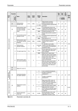 Parameter Parameter overview
FR-E700 EC 6 - 5
Func-
tion
Parameter
Name
Incre-
ments
Initial
value
Setting
range
Description
Para-
meter
copy
Para-
meter
clear
All
Para-
meter
clear Refer
to
page
Related
parameters
✔: enabled
—: disabled
Stallpreventionoperation
22
Stall prevention
operation level
0.1% 150%
0
Stall prevention operation
selection becomes invalid.
✔ ✔ ✔
6-42
0.1–200%
The stall prevention operation level
can be set.
23
Stall prevention opera-
tion level compensa-
tion factor at double
speed
0.1% 9999
0–200%
The stall operation level can be
reduced when operating at a high
speed above the rated frequency. ✔ ✔ ✔
9999 Constant according to Pr. 22
48
Second stall prevention
operation current
0.1% 110%
0
Second stall prevention operation
invalid
✔ ✔ ✔
0.1–120%
The stall prevention operation level
can be set.
9999 Same level as Pr. 22.
66
Stall prevention opera-
tion reduction starting
frequency
0.01Hz 50Hz 0–400Hz
Set the frequency at which the stall
operation level is started to
reduce.
✔ ✔ ✔
156
Stall prevention
operation selection
1 0 0–31/100/
101
Pr. 156 allows you to select
whether to use stall prevention or
not according to the acceleration/
deceleration status.
✔ ✔ ✔
157 OL signal output timer 0.1s 0s
0–25s
Set the output start time of the OL
signal output when stall preven-
tion is activated. ✔ ✔ ✔
9999 Without the OL signal output
277
Stall prevention opera-
tion current switchover
1 0
0
When the output current exceeds
the limit level, output frequency is
limited to limit current. The
inverter rated current is the refer-
ence to the limit level.
✔ ✔ ✔
1
When the output torque exceeds
the limit level, output frequency is
limited to limit current. The rated
motor torque is the reference to
the limit level.
—
24
–
27
Refer to Pr. 4 to Pr. 6
Acceleration/
decelerationpattern
29
Acceleration/decelera-
tion pattern selection
1 0
0 Linear acceleration/deceleration
✔ ✔ ✔ 6-75
1
S-pattern acceleration/
deceleration A
2
S-pattern acceleration/
deceleration B
Selectionofregenerationunit
30
Regenerative function
selection
1 0
0
Brake resistor MRS, brake unit
FR-BU2, high power factor con-
verter FR-HC, power regeneration
common converter FR-CV
✔ ✔ ✔
6-101
1 High-duty brake resistor FR-ABR
2
High power factor converter
FR-HC (when an automatic restart
after instantaneous power failure
is selected)
70
Special regenerative
brake duty
0.1% 0% 0–30%
Set this parameter when a high
duty brake resistor or power
regeneration converter is used.
✔ ✔ ✔
Tab. 6-1: Parameter overview (5)
 