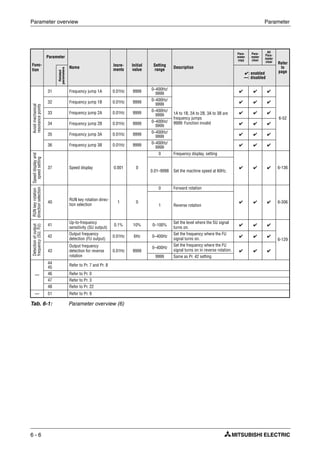 Parameter overview Parameter
6 - 6
Func-
tion
Parameter
Name
Incre-
ments
Initial
value
Setting
range
Description
Para-
meter
copy
Para-
meter
clear
All
Para-
meter
clear Refer
to
page
Related
parameters
✔: enabled
—: disabled
Avoidmechanical
resonancepoints
31 Frequency jump 1A 0.01Hz 9999
0–400Hz/
9999
1A to 1B, 2A to 2B, 3A to 3B are
frequency jumps
9999: Function invalid
✔ ✔ ✔
6-52
32 Frequency jump 1B 0.01Hz 9999
0–400Hz/
9999
✔ ✔ ✔
33 Frequency jump 2A 0.01Hz 9999 0–400Hz/
9999
✔ ✔ ✔
34 Frequency jump 2B 0.01Hz 9999
0–400Hz/
9999 ✔ ✔ ✔
35 Frequency jump 3A 0.01Hz 9999
0–400Hz/
9999
✔ ✔ ✔
36 Frequency jump 3B 0.01Hz 9999 0–400Hz/
9999
✔ ✔ ✔
Speeddisplayand
speedsetting
37 Speed display 0.001 0
0 Frequency display, setting
✔ ✔ ✔ 6-136
0.01–9998 Set the machine speed at 60Hz.
RUNkeyrotation
directionselection
40
RUN key rotation direc-
tion selection
1 0
0 Forward rotation
✔ ✔ ✔ 6-306
1 Reverse rotation
Detectionofoutput
frequency(SU,FU)
41
Up-to-frequency
sensitivity (SU output)
0.1% 10% 0–100%
Set the level where the SU signal
turns on.
✔ ✔ ✔
6-129
42
Output frequency
detection (FU output)
0.01Hz 6Hz 0–400Hz
Set the frequency where the FU
signal turns on.
✔ ✔ ✔
43
Output frequency
detection for reverse
rotation
0.01Hz 9999
0–400Hz
Set the frequency where the FU
signal turns on in reverse rotation. ✔ ✔ ✔
9999 Same as Pr. 42 setting
—
44
45 Refer to Pr. 7 and Pr. 8
46 Refer to Pr. 0
47 Refer to Pr. 3
48 Refer to Pr. 22
— 51 Refer to Pr. 9
Tab. 6-1: Parameter overview (6)
 