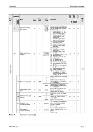 Parameter Parameter overview
FR-E700 EC 6 - 7
Func-
tion
Parameter
Name
Incre-
ments
Initial
value
Setting
range
Description
Para-
meter
copy
Para-
meter
clear
All
Para-
meter
clear Refer
to
page
Related
parameters
✔: enabled
—: disabled
Displayfunctions
52
DU/PU main display
data selection
1 0
0/5/7–12/
14/20/
23–25/
52–57/61/
62/100
Selects monitor to be displayed on
the operation panel and parameter
unit and monitor to be output to
the terminal AM.
0: Output frequency (Pr. 52)
1: Output frequency (Pr. 158)
2: Output current (Pr. 158)
3: Output voltage (Pr. 158)
5: Frequency setting value
7: Motor torque
8: Converter output voltage
9: Regenerative brake duty
10: Electronic thermal relay
function load factor
11: Output current peak value
12: Converter output voltage
peak value
14: Output power
20: Cumulative energization
time (Pr. 52)
21: Reference voltage output
(Pr. 158)
23: Actual operation time (Pr. 52)
24: Motor load factor
25: Cumulative power (Pr. 52)
52: PID set point
53: PID measured value
54: PID deviation (Pr. 52)
55: I/O terminal status (Pr. 52)
56: Option input terminal status
(Pr. 52)
57: Option output terminal status
(Pr. 52)
61: Motor thermal load factor
62: Inverter load factor
100:Set frequency is displayed
during a stop and output
frequency is displayed during
operation (Pr. 52).
✔ ✔ ✔
6-138
158
AM terminal function
selection
1 1
1–3/5/7–12/
14/21/24/
52/53/61/62
✔ ✔ ✔
170 Watt-hour meter clear 1 9999
0
Set "0" to clear the watt-hour meter
monitor.
✔ — ✔
10
Set the maximum value when
monitoring from communication
to 0 to 9999kWh.
9999
Set the maximum value when
monitoring from communication
to 0 to 65535kWh.
171
Operation hour meter
clear
1 9999 0/9999
Set "0" in the parameter to clear
the watt hour monitor.
Setting "9999" has no effect.
✔ ✔ ✔
268
Monitor decimal digits
selection
1 9999
0
Displays the monitor as integral
value.
✔ — ✔
1
Displays the monitor in incre-
ments of 0.1.
9999 No fixed decimal position
563
Energizing time
carrying-over times
1 0 0–65535
The numbers of cumulative ener-
gizing time monitor exceeded
65535h is displayed.
Reading only
— — —
564
Operating time
carrying-over times
1 0 0–65535
The numbers of operation time
monitor exceeded 65535h is dis-
played.
Reading only
— — —
Tab. 6-1: Parameter overview (7)
 