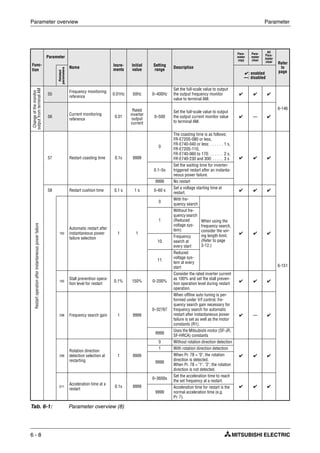 Parameter overview Parameter
6 - 8
Func-
tion
Parameter
Name
Incre-
ments
Initial
value
Setting
range
Description
Para-
meter
copy
Para-
meter
clear
All
Para-
meter
clear Refer
to
page
Related
parameters
✔: enabled
—: disabled
Changeofthemonitor
outputfromterminalAM
55
Frequency monitoring
reference
0.01Hz 50Hz 0–400Hz
Set the full-scale value to output
the output frequency monitor
value to terminal AM.
✔ ✔ ✔
6-146
56
Current monitoring
reference
0.01
Rated
inverter
output
current
0–500
Set the full-scale value to output
the output current monitor value
to terminal AM.
✔ — ✔
Restartoperationafterinstantaneouspowerfailure
57 Restart coasting time 0.1s 9999
0
The coasting time is as follows:
FR-E720S-080 or less,
FR-E740-040 or less: . . . . . . 1 s,
FR-E720S-110,
FR-E740-060 to 170: . . . . . . 2 s,
FR-E740-230 and 300: . . . . . 3 s ✔ ✔ ✔
6-151
0.1–5s
Set the waiting time for inverter-
triggered restart after an instanta-
neous power failure.
9999 No restart
58 Restart cushion time 0,1 s 1 s 0–60 s
Set a voltage starting time at
restart.
✔ ✔ ✔
162
Automatic restart after
instantaneous power
failure selection
1 1
0
With fre-
quency search
When using the
frequency search,
consider the wir-
ing length limit.
(Refer to page
3-12.)
✔ ✔ ✔
1
Without fre-
quencysearch
(Reduced
voltage sys-
tem)
10
Frequency
search at
every start
11
Reduced
voltage sys-
tem at every
start
165
Stall prevention opera-
tion level for restart
0.1% 150% 0–200%
Consider the rated inverter current
as 100% and set the stall preven-
tion operation level during restart
operation.
✔ ✔ ✔
298 Frequency search gain 1 9999
0–32767
When offline auto tuning is per-
formed under V/f control, fre-
quency search gain necessary for
frequency search for automatic
restart after instantaneous power
failure is set as well as the motor
constants (R1).
✔ — ✔
9999
Uses the Mitsubishi motor (SF-JR,
SF-HRCA) constants
299
Rotation direction
detection selection at
restarting
1 9999
0 Without rotation direction detection
✔ ✔ ✔
1 With rotation direction detection
9999
When Pr. 78 = "0", the rotation
direction is detected.
When Pr. 78 = "1", "2", the rotation
direction is not detected.
611
Acceleration time at a
restart
0.1s 9999
0–3600s
Set the acceleration time to reach
the set frequency at a restart.
✔ ✔ ✔
9999
Acceleration time for restart is the
normal acceleration time (e.g.
Pr. 7).
Tab. 6-1: Parameter overview (8)
 