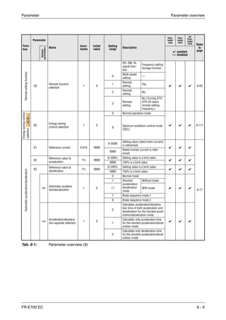 Parameter Parameter overview
FR-E700 EC 6 - 9
Func-
tion
Parameter
Name
Incre-
ments
Initial
value
Setting
range
Description
Para-
meter
copy
Para-
meter
clear
All
Para-
meter
clear Refer
to
page
Related
parameters
✔: enabled
—: disabled
Remotesettingfunction
59
Remote function
selection
1 0
RH, RM, RL
signal func-
tion
Frequency setting
storage function
✔ ✔ ✔ 6-65
0
Multi-speed
setting
—
1
Remote
setting
Yes
2
Remote
setting
No
3
Remote
setting
No (Turning STF/
STR off clears
remote setting
frequency.)
Energysavingcontrol
selection
60
Energy saving
control selection
1 0
0 Normal operation mode
✔ ✔ ✔ 6-171
9
Optimum excitation control mode
(OEC)
Automaticacceleration/deceleration
61 Reference current 0.01A 9999
0–500A
Setting value (rated motor current)
is referenced
✔ ✔ ✔
6-77
9999
Rated inverter current is refer-
enced
62
Reference value at
acceleration
1% 9999
0–200% Setting value is a limit value
✔ ✔ ✔
9999 150% is a limit value
63
Reference value at
deceleration
1% 9999
0–200% Setting value is a limit value
✔ ✔ ✔
9999 150% is a limit value
292
Automatic accelera-
tion/deceleration
1 0
0 Normal mode
✔ ✔ ✔
1 Shortest
acceleration/
deceleration
mode
Without brake
11 With brake
7 Brake sequence mode 1
8 Brake sequence mode 2
293
Acceleration/decelera-
tion separate selection
1 0
0
Calculates acceleration/decelera-
tion time of both acceleration and
deceleration for the shortest accel-
eration/deceleration mode.
✔ ✔ ✔
1
Calculates only acceleration time
for the shortest acceleration/decel-
eration mode.
2
Calculates only deceleration time
for the shortest acceleration/decel-
eration mode
Tab. 6-1: Parameter overview (9)
V/FV/FV/F
 