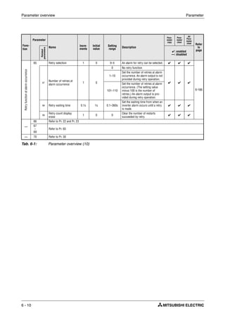 Parameter overview Parameter
6 - 10
Func-
tion
Parameter
Name
Incre-
ments
Initial
value
Setting
range
Description
Para-
meter
copy
Para-
meter
clear
All
Para-
meter
clear Refer
to
page
Related
parameters
✔: enabled
—: disabled
Retryfunctionatalarmoccurrence
65 Retry selection 1 0 0–5 An alarm for retry can be selected. ✔ ✔ ✔
6-166
67
Number of retries at
alarm occurrence
1 0
0 No retry function
✔ ✔ ✔
1–10
Set the number of retries at alarm
occurrence. An alarm output is not
provided during retry operation.
101–110
Set the number of retries at alarm
occurrence. (The setting value
minus 100 is the number of
retries.) An alarm output is pro-
vided during retry operation.
68 Retry waiting time 0.1s 1s 0.1–360s
Set the waiting time from when an
inverter alarm occurs until a retry
is made.
✔ ✔ ✔
69
Retry count display
erase
1 0 0
Clear the number of restarts
succeeded by retry.
✔ ✔ ✔
—
66 Refer to Pr. 22 and Pr. 23
67
–
69
Refer to Pr. 65
— 70 Refer to Pr. 30
Tab. 6-1: Parameter overview (10)
 