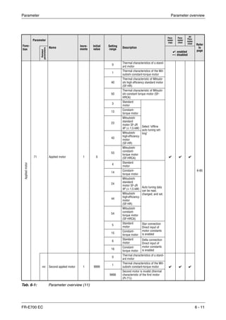 Parameter Parameter overview
FR-E700 EC 6 - 11
Func-
tion
Parameter
Name
Incre-
ments
Initial
value
Setting
range
Description
Para-
meter
copy
Para-
meter
clear
All
Para-
meter
clear Refer
to
page
Related
parameters
✔: enabled
—: disabled
Appliedmotor
71 Applied motor 1 0
0
Thermal characteristics of a stand-
ard motor
✔ ✔ ✔
6-85
1
Thermal characteristics of the Mit-
subishi constant-torque motor
40
Thermal characteristic of Mitsubi-
shi high efficiency standard motor
(SF-HR)
50
Thermal characteristic of Mitsubi-
shi constant torque motor (SF-
HRCA)
3
Standard
motor
Select "offline
auto tuning set-
ting"
13
Constant-
torque motor
23
Mitsubishi
standard
motor SF-JR
4P (≤ 1,5 kW)
43
Mitsubishi
highefficiency
motor
(SF-HR)
53
Mitsubishi
constant-
torque motor
(SF-HRCA)
4
Standard
motor
Auto tuning data
can be read,
changed, and set.
14
Constant-
torque motor
24
Mitsubishi
standard
motor SF-JR
4P (≤ 1,5 kW)
44
Mitsubishi
highefficiency
motor
(SF-HR)
54
Mitsubishi
constant-
torque motor
(SF-HRCA)
5
Standard
motor
Star connection
Direct input of
motor constants
is enabled15
Constant-
torque motor
6
Standard
motor
Delta connection
Direct input of
motor constants
is enabled16
Constant-
torque motor
450 Second applied motor 1 9999
0
Thermal characteristics of a stand-
ard motor
✔ ✔ ✔
1
Thermal characteristics of the Mit-
subishi constant-torque motor
9999
Second motor is invalid (thermal
characteristic of the first motor
(Pr.71))
Tab. 6-1: Parameter overview (11)
 