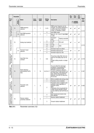 Parameter overview Parameter
6 - 12
Func-
tion
Parameter
Name
Incre-
ments
Initial
value
Setting
range
Description
Para-
meter
copy
Para-
meter
clear
All
Para-
meter
clear Refer
to
page
Related
parameters
✔: enabled
—: disabled
Carrierfrequencyand
Soft-PWMselection
72
PWM frequency
selection
1 1 0–15
PWM carrier frequency can be
changed. The setting displayed is
in [kHz]. Note that 0 indicates
0.7kHz, 15 indicates 14.5kHz.
✔ ✔ ✔
6-172
240
Soft-PWM operation
selection
1 1
0 Soft-PWM invalid
✔ ✔ ✔
1
When Pr. 72 = "0 to 5", Soft-PWM
is valid.
Analoginputselection
73 Analog input selection 1 1
Terminal 2
input
Polarity reversible
✔ — ✔
6-174
0 0–10V
Not used
1 0–5V
10 0–10V
With
11 0–5V
267
Terminal 4 input
selection
1 0
0 Terminal 4 input 4 to 20mA
✔ — ✔1 Terminal 4 input 0 to 5V
2 Terminal 4 input 0 to 10V
Noiseeliminationat
theanaloginput
74
Input filter time
constant
1 1 0–8
The primary delay filter time con-
stant for the analog input can be
set.
A larger setting results in a larger
filter.
✔ ✔ ✔ 6-179
Resetselection/
disconnectedPU/PUstop
75
Reset selection/
disconnected PU/PU
stop
1 14 0–3/14–17
You can select the reset input
acceptance, disconnected PU
(operation panel/FR-PU04/
FR-PU07) connector detection
function and PU stop function. For
the initial value, reset always ena-
bled, without disconnected PU
detection, and with PU stop func-
tion are set.
✔ — — 6-187
Preventionof
parameterrewrite
77
Parameter write
selection
1 0
0 Write is enabled only during a stop
✔ ✔ ✔ 6-192
1 Parameter write is disabled.
2
Parameter write is enabled in any
operation mode regardless of
operation status.
Note:
Parameters that can generally be
written during operation should
not be written as well with this set-
ting.
Preventionofreverse
rotationofthemotor
78
Reverse rotation
prevention selection
1 0
0
Both forward and reverse rota-
tions allowed
✔ ✔ ✔ 6-194
1 Reverse rotation disallowed
2 Forward rotation disallowed
Tab. 6-1: Parameter overview (12)
 
