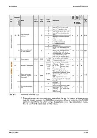 Parameter Parameter overview
FR-E700 EC 6 - 13
ቢ
These parameters are communication parameters that are not cleared when parameter
clear (all clear) is executed from RS-485 communication. (Refer to section 6.19 for RS-485
communication) Note that when using a three-phase power input specification model,
Pr. 345 and Pr. 346 are set back to initial values.
Func-
tion
Parameter
Name
Incre-
ments
Initial
value
Setting
range
Description
Para-
meter
copy
Para-
meter
clear
All
Para-
meter
clear Refer
to
page
Related
parameters
✔: enabled
—: disabled
Operationmodeselection
79
Operation mode
selection
1 0
0 External/PU switch over mode
✔ ✔ ✔ 6-198
1 Fixed to PU operation mode
2 Fixed to External operation mode
3
External/PU combined operation
mode 1
4
External/PU combined operation
mode 2
6 Switch-over mode
7
External operation mode
(PU operation interlock)
340
Communication start-
up mode selection
1 0
0 As set in Pr. 79.
✔ ✔ ቢ
✔ ቢ
6-210
1
Started in the network operation
mode.
10
Started in the network operation
mode. Operation mode can be
changed between the PU operation
mode and network operation
mode from the operation panel.
Selectionofcontrolmethod
80 Motor capacity 0.01kW 9999
0.1–15kW Set the applied motor capacity.
✔ ✔ ✔
6-36
9999 V/f control is performed
81 Number of motor poles 1 9999
2/4/6/8/10 Set the number of motor poles.
✔ ✔ ✔
12/14/16/
18/20
X18 signal
ON: V/f con-
trol
Set 10 + number
of motor poles
9999 V/f control is performed
89
Speed control gain
(advanced magnetic
flux vector)
0.1% 9999
0–200%
Motor speed fluctuation due to
load fluctuation is adjusted during
advanced magnetic flux vector
control.
100% is a referenced value.
✔ — ✔
9999
Gain matching with the motor set
in Pr. 71.
800
Control method selec-
tion
1 20
20
Advanced
magnetic flux
vector control Set a value other
than "9999" in
Pr. 80 and Pr. 81.
✔ ✔ ✔
30
General-pur-
pose mag-
netic flux
vector control
Tab. 6-1: Parameter overview (13)
ADMFVCADMFVCADMFVCGPMFVCGPMFVCGPMFVC
 