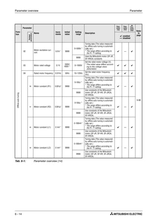 Parameter overview Parameter
6 - 14
Func-
tion
Parameter
Name
Incre-
ments
Initial
value
Setting
range
Description
Para-
meter
copy
Para-
meter
clear
All
Para-
meter
clear Refer
to
page
Related
parameters
✔: enabled
—: disabled
Offlineautotuning
82
Motor excitation cur-
rent
0.01A * 9999
0–500A *
Tuning data (The value measured
by offline auto tuning is automati-
cally set.)
* The range differs according to
the Pr. 71 setting.
✔ — ✔
6-88
9999
Uses the Mitsubishi motor (SF-JR,
SF-HRCA) constants
83 Motor rated voltage 0.1V 200V/
400V *
0–1000V
Set the rated motor voltage (V).
* The initial value differs accord-
ing to the voltage class:
200V/400V
✔ ✔ ✔
84 Rated motor frequency 0.01Hz 50Hz 10–120Hz
Set the rated motor frequency
(Hz).
✔ ✔ ✔
90 Motor constant (R1) 0.001Ω* 9999
0–50Ω *
Tuning data (The value measured
by offline auto tuning is automati-
cally set.)
* The range differs according to
the Pr. 71 setting. ✔ — ✔
9999
Use constants of the Mitsubishi
motor (SF-JR, SF-HR, SF-JRCA,
SF-HRCA)
91 Motor constant (R2) 0.001Ω* 9999
0–50Ω *
Tuning data (The value measured
by offline auto tuning is automati-
cally set.)
* The range differs according to
the Pr. 71 setting. ✔ — ✔
9999
Use constants of the Mitsubishi
motor (SF-JR, SF-HR, SF-JRCA,
SF-HRCA)
92 Motor constant (L1) 0.1mH * 9999
0–1000mH *
Tuning data (The value measured
by offline auto tuning is automati-
cally set.)
* The range differs according to
the Pr. 71 setting. ✔ — ✔
9999
Use constants of the Mitsubishi
motor (SF-JR, SF-HR, SF-JRCA,
SF-HRCA)
93 Motor constant (L2) 0.1mH * 9999
0–1000mH *
Tuning data (The value measured
by offline auto tuning is automati-
cally set.)
* The range differs according to
the Pr. 71 setting. ✔ — ✔
9999
Use constants of the Mitsubishi
motor (SF-JR, SF-HR, SF-JRCA,
SF-HRCA)
Tab. 6-1: Parameter overview (14)
 