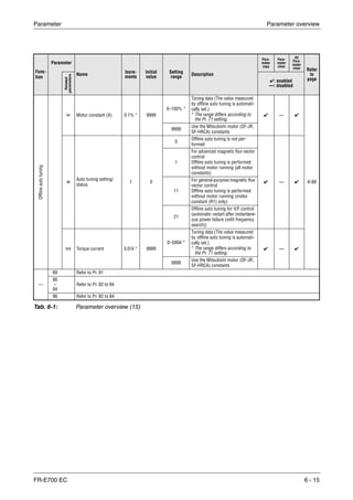 Parameter Parameter overview
FR-E700 EC 6 - 15
Func-
tion
Parameter
Name
Incre-
ments
Initial
value
Setting
range
Description
Para-
meter
copy
Para-
meter
clear
All
Para-
meter
clear Refer
to
page
Related
parameters
✔: enabled
—: disabled
Offlineautotuning
94 Motor constant (X) 0.1% * 9999
0–100% *
Tuning data (The value measured
by offline auto tuning is automati-
cally set.)
* The range differs according to
the Pr. 71 setting.
✔ — ✔
6-88
9999
Use the Mitsubishi motor (SF-JR,
SF-HRCA) constants
96
Auto tuning setting/
status
1 0
0
Offline auto tuning is not per-
formed
✔ — ✔
1
For advanced magnetic flux vector
control
Offline auto tuning is performed
without motor running (all motor
constants)
11
For general-purpose magnetic flux
vector control
Offline auto tuning is performed
without motor running (motor
constant (R1) only)
21
Offline auto tuning for V/F control
(automatic restart after instantane-
ous power failure (with frequency
search))
859 Torque current 0.01A * 9999
0–500A *
Tuning data (The value measured
by offline auto tuning is automati-
cally set.)
* The range differs according to
the Pr. 71 setting.
✔ — ✔
9999
Use the Mitsubishi motor (SF-JR,
SF-HRCA) constants
—
89 Refer to Pr. 81
90
–
94
Refer to Pr. 82 to 84
96 Refer to Pr. 82 to 84
Tab. 6-1: Parameter overview (15)
 