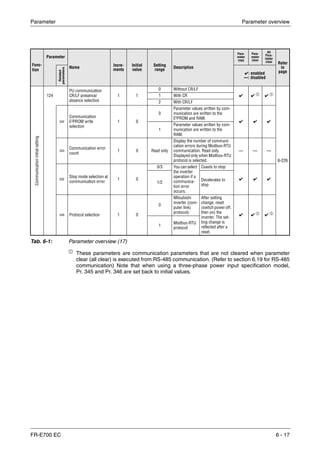Parameter Parameter overview
FR-E700 EC 6 - 17
ቢ These parameters are communication parameters that are not cleared when parameter
clear (all clear) is executed from RS-485 communication. (Refer to section 6.19 for RS-485
communication) Note that when using a three-phase power input specification model,
Pr. 345 and Pr. 346 are set back to initial values.
Func-
tion
Parameter
Name
Incre-
ments
Initial
value
Setting
range
Description
Para-
meter
copy
Para-
meter
clear
All
Para-
meter
clear Refer
to
page
Related
parameters
✔: enabled
—: disabled
Communicationinitialsetting
124
PU communication
CR/LF presence/
absence selection
1 1
0 Without CR/LF
✔ ✔ ቢ ✔ ቢ
6-226
1 With CR
2 With CR/LF
342
Communication
E²PROM write
selection
1 0
0
Parameter values written by com-
munication are written to the
E²PROM and RAM.
✔ ✔ ✔
1
Parameter values written by com-
munication are written to the
RAM.
343
Communication error
count
1 0 Read only
Display the number of communi-
cation errors during Modbus-RTU
communication. Read only.
Displayed only when Modbus-RTU
protocol is selected.
— — —
502
Stop mode selection at
communication error
1 0
0/3 You can select
the inverter
operation if a
communica-
tion error
occurs.
Coasts to stop
✔ ✔ ✔
1/2
Decelerates to
stop
549 Protocol selection 1 0
0
Mitsubishi
inverter (com-
puter link)
protocol)
After setting
change, reset
(switch power off,
then on) the
inverter. The set-
ting change is
reflected after a
reset.
✔ ✔ ቢ
✔ ቢ
1
Modbus-RTU
protocol
Tab. 6-1: Parameter overview (17)
 