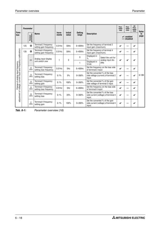 Parameter overview Parameter
6 - 18
Func-
tion
Parameter
Name
Incre-
ments
Initial
value
Setting
range
Description
Para-
meter
copy
Para-
meter
clear
All
Para-
meter
clear Refer
to
page
Related
parameters
✔: enabled
—: disabled
Changeofanaloginputfrequency,
adjustmentofvoltage,currentinputandfrequency(calibration)
125
Terminal 2 frequency
setting gain frequency
0.01Hz 50Hz 0–400Hz
Set the frequency of terminal 2
input gain (maximum).
✔ — ✔
6-180
126
Terminal 4 frequency
setting gain frequency
0.01Hz 50Hz 0–400Hz
Set the frequency of terminal 4
input gain (maximum).
✔ — ✔
241
Analog input display
unit switch over
1 0
0
Displayed in
% Select the unit for
analog input dis-
play.
✔ ✔ ✔
1
Displayed in
V/mA
C2
(902)
Terminal 2 frequency
setting bias frequency
0.01Hz 0Hz 0–400Hz
Set the frequency on the bias side
of terminal 2 input.
✔ — ✔
C3
(902)
Terminal 2 frequency
setting bias
0.1% 0% 0–300%
Set the converted % of the bias
side voltage (current) of terminal 2
input.
✔ — ✔
C4
(903)
Terminal 2 frequency
setting gain
0.1% 100% 0–300%
Set the converted % of the gain
side voltage of terminal 2 input.
✔ — ✔
C5
(904)
Terminal 4 frequency
setting bias frequency
0.01Hz 0Hz 0–400Hz
Set the frequency on the bias side
of terminal 4 input.
✔ — ✔
C6
(904)
Terminal 4 frequency
setting bias
0.1% 20% 0–300%
Set the converted % of the bias
side current (voltage) of terminal 4
input.
✔ — ✔
C7
(905)
Terminal 4 frequency
setting gain
0.1% 100% 0–300%
Set the converted % of the gain
side current (voltage) of terminal 4
input.
✔ — ✔
Tab. 6-1: Parameter overview (18)
 