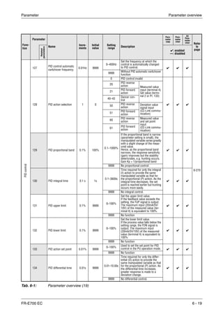 Parameter Parameter overview
FR-E700 EC 6 - 19
Func-
tion
Parameter
Name Incre-
ments
Initial
value
Setting
range
Description
Para-
meter
copy
Para-
meter
clear
All
Para-
meter
clear Refer
to
page
Related
parameters
✔: enabled
—: disabled
PIDcontrol
127
PID control automatic
switchover frequency
0.01Hz 9999
0–400Hz
Set the frequency at which the
control is automatically changed
to PID control. ✔ ✔ ✔
6-270
9999 Without PID automatic switchover
function
128 PID action selection 1 0
0 PID control invalid
✔ ✔ ✔
20 PID reverse
action Measured value
input (terminal 4)
Set value (termi-
nal 2 or Pr. 133)
21
PID forward
action
40–43
Dancer con-
trol
50 PID reverse
action
Deviation value
signal input
(CC-Link commu-
nication)51
PID forward
action
60
PID reverse
action
Measured value
and set point
input
(CC-Link commu-
nication)
61
PID forward
action
129 PID proportional band 0.1% 100%
0.1–1000%
If the proportional band is narrow
(parameter setting is small), the
manipulated variable varies greatly
with a slight change of the meas-
ured value.
Hence, as the proportional band
narrows, the response sensitivity
(gain) improves but the stability
deteriorates, e.g. hunting occurs.
Gain Kp = 1/proportional band
✔ ✔ ✔
9999 No proportional control.
130 PID integral time 0.1 s 1s
0.1–3600s
Time required for only the integral
(I) action to provide the same
manipulated variable as that for
the proportional (P) action. As the
integral time decreases, the set
point is reached earlier but hunting
occurs more easily.
✔ ✔ ✔
9999 No integral control.
131 PID upper limit 0.1% 9999
0–100%
Set the upper limit value.
If the feedback value exceeds the
setting, the FUP signal is output.
The maximum input (20mA/5V/
10V) of the measured value (ter-
minal 4) is equivalent to 100%.
✔ ✔ ✔
9999 No function
132 PID lower limit 0.1% 9999
0–100%
Set the lower limit value.
If the process value falls below the
setting range, the FDN signal is
output. The maximum input
(20mA/5V/10V) of the measured
value (terminal 4) is equivalent to
100%
✔ ✔ ✔
9999 No function
133 PID action set point 0.01% 9999
0–100%
Used to set the set point for PID
control in the PU operation mode. ✔ ✔ ✔
9999 No function
134 PID differential time 0.01s 9999
0.01–10.00s
Time required for only the differ-
ential (D) action to provide the
same manipulated variable as that
for the proportional (P) action. As
the differential time increases,
greater response is made to a
deviation change.
✔ ✔ ✔
9999 No differential control.
Tab. 6-1: Parameter overview (19)
 