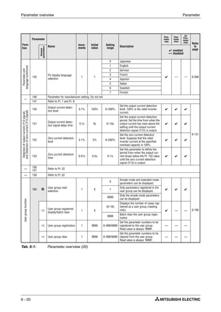 Parameter overview Parameter
6 - 20
Func-
tion
Parameter
Name
Incre-
ments
Initial
value
Setting
range
Description
Para-
meter
copy
Para-
meter
clear
All
Para-
meter
clear Refer
to
page
Related
parameters
✔: enabled
—: disabled
Parameterunit
languageswitchover
145
PU display language
selection
1 1
0 Japanese
✔ — — 6-306
1 English
2 German
3 French
4 Spanish
5 Italian
6 Swedish
7 Finnish
—
146 Parameter for manufacturer setting. Do not set.
147 Refer to Pr. 7 and Pr. 8
Detectionofoutputcurrent(Y12signal)
andDetectionofzerocurrent(Y13signal)
150
Output current detec-
tion level
0.1% 150% 0–200%
Set the output current detection
level. 100% is the rated inverter
current.
✔ ✔ ✔
6-131
151
Output current detec-
tion signal delay time
0.1s 0s 0–10s
Set the output current detection
period. Set the time from when the
output current has risen above the
setting until the output current
detection signal (Y12) is output.
✔ ✔ ✔
152
Zero current detection
level
0.1% 5% 0–200%
Set the zero current detection
level. Suppose that the rated
inverter current at the specified
overload capacity is 100%.
✔ ✔ ✔
153
Zero current detection
time
0.01s 0.5s 0–1s
Set this parameter to define the
period from when the output cur-
rent drops below the Pr. 152 value
until the zero current detection
signal (Y13) is output.
✔ ✔ ✔
—
156
157
Refer to Pr. 22
— 158 Refer to Pr. 52
Usergroupfunction
160
User group read
selection
1 0
0
Simple mode and extended mode
parameters can be displayed.
✔ ✔ ✔
6-195
1
Only parameters registered in the
user group can be displayed.
9999
Only the simple mode parameters
can be displayed
172
User group registered
display/batch clear
1 0
(0–16)
Displays the number of cases reg-
istered as a user group (reading
only). ✔ — —
9999
Batch clear the user group regis-
tration
173 User group registration 1 9999 0–999/9999
Set the parameter numbers to be
registered to the user group.
Read value is always "9999".
— — —
174 User group clear 1 9999 0–999/9999
Set the parameter numbers to be
cleared from the user group.
Read value is always "9999".
— — —
Tab. 6-1: Parameter overview (20)
 