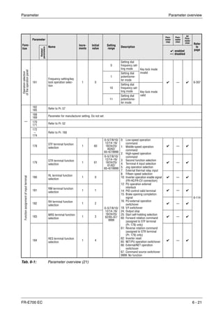 Parameter Parameter overview
FR-E700 EC 6 - 21
Func-
tion
Parameter
Name
Incre-
ments
Initial
value
Setting
range
Description
Para-
meter
copy
Para-
meter
clear
All
Para-
meter
clear Refer
to
page
Related
parameters
✔: enabled
—: disabled
Operationselection
oftheoperationpanel
161
Frequency setting/key
lock operation selec-
tion
1 0
0
Setting dial
frequency set-
ting mode Key lock mode
invalid
✔ — ✔ 6-307
1
Setting dial
potentiome-
ter mode
10
Setting dial
frequency set-
ting mode Key lock mode
valid
11
Setting dial
potentiome-
ter mode
—
162
165
Refer to Pr. 57
168
169
Parameter for manufacturer setting. Do not set.
170
171 Refer to Pr. 52
172
–
174
Refer to Pr. 160
Functionassignmentofinputterminal
178
STF terminal function
selection
1 60
0–5/7/8/10/
12/14–16/
18/24/25/
60/62/
65–67/9999
0: Low-speed operation
command
1: Middle-speed operation
command
2: High-speed operation
command
3: Second function selection
4: Terminal 4 input selection
5: Jog operation selection
7: External thermal relay input
8: Fifteen speed selection
10: Inverter operation enable signal
(FR-HC/FR-CV connection)
12: PU operation external
interlock
14: PID control valid terminal
15: Brake opening completion
signal
16: PU-external operation
switchover
18: V/f switchover
24: Output stop
25: Start self-holding selection
60: Forward rotation command
(assigned to STF terminal
(Pr. 178) only)
61: Reverse rotation command
(assigned to STR terminal
(Pr. 179) only)
62: Inverter reset
65: NET/PU operation switchover
66: External/NET operation
switchover
67: Command source switchover
9999: No function
✔ — ✔
6-114
179
STR terminal function
selection
1 61
0–5/7/8/10/
12/14–16/
18/24/25/
61/62/
65–67/9999
✔ — ✔
180
RL terminal function
selection
1 0
0–5/7/8/10/
12/14–16/
18/24/25/
62/65–67/
9999
✔ — ✔
181
RM terminal function
selection
1 1 ✔ — ✔
182
RH terminal function
selection
1 2 ✔ — ✔
183
MRS terminal function
selection
1 3 ✔ — ✔
184
RES terminal function
selection
1 4 ✔ — ✔
Tab. 6-1: Parameter overview (21)
 