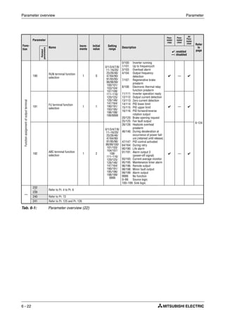 Parameter overview Parameter
6 - 22
Func-
tion
Parameter
Name
Incre-
ments
Initial
value
Setting
range
Description
Para-
meter
copy
Para-
meter
clear
All
Para-
meter
clear Refer
to
page
Related
parameters
✔: enabled
—: disabled
Functionassignmentofoutputterminal
190
RUN terminal function
selection
1 0
0/1/3/4/7/8/
11–16/20/
25/26/46/
47/64/90/
91/93/95/
96/98/99/
100/101/
103/104/
107/108/
111–116/
120/125/
126/146/
147/164/
190/191/
193/195/
196/198/
199/9999
0/100: Inverter running
1/101: Up to frequencych
3/103: Overload alarm
4/104: Output frequency
detection
7/107: Regenerative brake
prealarm
8/108: Electronic thermal relay
function prealarm
11/111: Inverter operation ready
12/112: Output current detection
13/113: Zero current detection
14/114: PID lower limit
15/115: PID upper limit
16/116: PID forward/reverse
rotation output
20/120: Brake opening request
25/125: Fan fault output
26/126: Heatsink overheat
prealarm
46/146: During deceleration at
occurrence of power fail-
ure (retained until release)
47/147: PID control activated
64/164: During retry
90/190: Life alarm
91/191: Alarm output 3
(power-off signal)
93/193: Current average monitor
95/195: Maintenance timer alarm
96/196: Remote output
98/198: Minor fault output
99/199: Alarm output
9999: No function
0–99: Source logic
100–199: Sink logic
✔ — ✔
6-124
191
FU terminal function
selection
1 1 ✔ — ✔
192
ABC terminal function
selection
1 2
0/1/3/4/7/8/
11–16/20/
25/26/46/
47/64/90/
91/95/96/
98/99/100/
101/103/
104/107/
108/
111–116/
120/125/
126/146/
147/164/
190/191/
195/196/
198/199/
9999
✔ — ✔
—
232
–
239
Refer to Pr. 4 to Pr. 6
240 Refer to Pr. 72
241 Refer to Pr. 125 and Pr. 126
Tab. 6-1: Parameter overview (22)
 