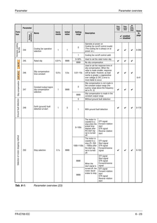 Parameter Parameter overview
FR-E700 EC 6 - 23
Func-
tion
Parameter
Name
Incre-
ments
Initial
value
Setting
range
Description
Para-
meter
copy
Para-
meter
clear
All
Para-
meter
clear Refer
to
page
Related
parameters
✔: enabled
—: disabled
Increasecooling
fanlife
244
Cooling fan operation
selection
1 1
0
Operates at power on
Cooling fan on/off control invalid
(The cooling fan is always on at
power on.)
✔ ✔ ✔ 6-295
1 Cooling fan on/off control valid
Slipcompensation
245 Rated slip 0.01% 9999
0–50% Used to set the rated motor slip.
✔ ✔ ✔
6-41
9999 No slip compensation
246
Slip compensation
time constant
0.01s 0.5s 0.01–10s
Used to set the response time of
slip compensation. When the
value is made smaller, response
will be faster. However, as load
inertia is greater, a regenerative
over voltage (E.OV२) error is
more liable to occur.
✔ ✔ ✔
247
Constant-output region
slip compensation
selection
1 9999
0
Slip compensation is not made in
the constant output range (fre-
quency range above the frequency
set in Pr. 3) ✔ ✔ ✔
9999
Slip compensation is made in the
constant output range.
Groundfaultdetection
249
Earth (ground) fault
detection at start
1 0
0 Without ground fault detection
✔ ✔ ✔ 6-170
1 With ground fault detection
Selectionofmotorstoppingmethod
250 Stop selection 0.1s 9999
0–100s
The motor is
coasted to a
stop when the
preset time
elapses after
the start sig-
nal is turned
off.
STF signal:
Forward rotation
start
STR signal:
Reverse rotation
start
✔ ✔ ✔ 6-103
1000–1100s
The motor is
coasted to a
stop (Pr. 250
− 1000)s after
the start sig-
nal is turned
off.
STF signal:
Start signal
STR signal:
Forward/reverse
signal
8888
When the
start signal is
turned off, the
motor decel-
erates to stop.
STF signal:
Start signal
STR signal:
Forward/reverse
signal
9999
STF signal:
Forward rotation
start
STR signal:
Reverse rotation
start
Tab. 6-1: Parameter overview (23)
GPMFVCGPMFVCGPMFVCV/FV/FV/F
 