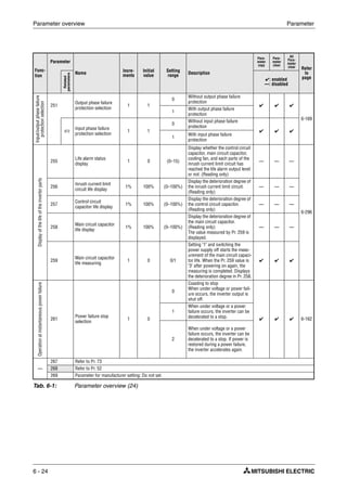 Parameter overview Parameter
6 - 24
Func-
tion
Parameter
Name
Incre-
ments
Initial
value
Setting
range
Description
Para-
meter
copy
Para-
meter
clear
All
Para-
meter
clear Refer
to
page
Related
parameters
✔: enabled
—: disabled
Input/outputphasefailure
protectionselection
251
Output phase failure
protection selection
1 1
0
Without output phase failure
protection
✔ ✔ ✔
6-169
1
With output phase failure
protection
872
Input phase failure
protection selection
1 1
0
Without input phase failure
protection
✔ ✔ ✔
1
With input phase failure
protection
Displayofthelifeoftheinverterparts
255
Life alarm status
display
1 0 (0–15)
Display whether the control circuit
capacitor, main circuit capacitor,
cooling fan, and each parts of the
inrush current limit circuit has
reached the life alarm output level
or not. (Reading only)
— — —
6-296
256
Inrush current limit
circuit life display
1% 100% (0–100%)
Display the deterioration degree of
the inrush current limit circuit.
(Reading only)
— — —
257
Control circuit
capacitor life display
1% 100% (0–100%)
Display the deterioration degree of
the control circuit capacitor.
(Reading only)
— — —
258
Main circuit capacitor
life display
1% 100% (0–100%)
Display the deterioration degree of
the main circuit capacitor.
(Reading only)
The value measured by Pr. 259 is
displayed.
— — —
259
Main circuit capacitor
life measuring
1 0 0/1
Setting "1" and switching the
power supply off starts the meas-
urement of the main circuit capaci-
tor life. When the Pr. 259 value is
"3" after powering on again, the
measuring is completed. Displays
the deterioration degree in Pr. 258.
✔ ✔ ✔
Operationatinstantaneouspowerfailure
261
Power failure stop
selection
1 0
0
Coasting to stop
When under voltage or power fail-
ure occurs, the inverter output is
shut off.
✔ ✔ ✔ 6-162
1
When under voltage or a power
failure occurs, the inverter can be
decelerated to a stop.
2
When under voltage or a power
failure occurs, the inverter can be
decelerated to a stop. If power is
restored during a power failure,
the inverter accelerates again.
—
267 Refer to Pr. 73
268 Refer to Pr. 52
269 Parameter for manufacturer setting: Do not set.
Tab. 6-1: Parameter overview (24)
 