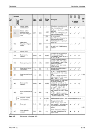 Parameter Parameter overview
FR-E700 EC 6 - 25
Func-
tion
Parameter
Name
Incre-
ments
Initial
value
Setting
range
Description
Para-
meter
copy
Para-
meter
clear
All
Para-
meter
clear Refer
to
page
Related
parameters
✔: enabled
—: disabled
Stop-oncontactcontrol
270
Stop-on contact
control selection
1 0
0 Without stop-on contact control
✔ ✔ ✔
6-105
1 Stop-on contact control
275
Stop-on contact
excitation current
low-speed multiplying
factor
0,1 % 9999
0–300 %
Usually set a value between 130%
and 180%.
Set the force (holding torque) for
stop-on contact control.
✔ ✔ ✔
9999 No compensation.
276
PWM carrier
frequency at stop-on
contact
1 9999
0–9
Set a PWM carrier frequency for
stop-on contact control.
(Valid at the output frequency of
3Hz or less.)
✔ ✔ ✔
9999
As set in Pr. 72 "PWM frequency
selection".
— 277 Refer to Pr. 22
Brakesequencefunction
278
Brake opening
frequency
0.01Hz 3Hz 0–30Hz
Set to the rated slip frequency of
the motor + about 1.0Hz.
This parameter may be set only if
Pr. 278 ≤ Pr. 282.
✔ ✔ ✔
6-109
279 Brake opening current 0.1% 130% 0–200%
Generally, set this parameter to
about 50 to 90%. If the setting is
too low, the load is liable to drop
due to gravity at start.
Suppose that the rated inverter
current is 100%.
✔ ✔ ✔
280
Brake opening current
detection time
0.1s 0.3s 0–2s
Generally, set this parameter to
about 0.1 to 0.3s.
✔ ✔ ✔
281
Brake operation time at
start
0.1s 0.3s 0–5s
Pr. 292 = 7: Set the mechanical
delay time until the brake is loos-
ened.
Pr. 292 = 8: Set the mechanical
delay time until the brake is loos-
ened + about 0.1 to 0.2s.
✔ ✔ ✔
282
Brake operation
frequency
0.01Hz 6Hz 0–30Hz
At this frequency, the brake open-
ing request signal (BOF) is
switched off. Generally, set this
parameter to the Pr. 278 setting +
3 to 4Hz.This parameter may be
set only if Pr. 278 ≤ Pr. 282.
✔ ✔ ✔
283
Brake operation time at
stop
0.1s 0.3s 0–5s
Pr. 292 = 7: Set the mechanical
delay time until the brake is closed
+ 0.1s.
Pr. 292 = 8: Set the mechanical
delay time until the brake is closed
+ about 0.2 to 0.3 seconds.
✔ ✔ ✔
292
Automatic accelera-
tion/deceleration
1 0 0/1/7/8/11 Brake sequence function is made valid when a setting is "7 or 8".
Droopcontrol
286 Droop gain 0.1% 0%
0 Droop control is invalid
✔ ✔ ✔
6-291
0.1–100%
Set the drooping amount at the
rated torque as a percentage with
respect to the rated motor fre-
quency.
287
Droop filter time
constant
0.01s 0.3s 0–1s
Set the time constant of the pri-
mary delay filter applied to the
torque current.
✔ ✔ ✔
Tab. 6-1: Parameter overview (25)
ADMFVCADMFVCADMFVCGPMFVCGPMFVCGPMFVCADMFVCADMFVCADMFVCGPMFVCGPMFVCGPMFVCADMFVCADMFVCADMFVC
 