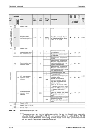 Parameter overview Parameter
6 - 26
ቢ
These parameters are communication parameters that are not cleared when parameter
clear (all clear) is executed from RS-485 communication. (Refer to section 6.19 for RS-485
communication) Note that when using a three-phase power input specification model,
Pr. 345 and Pr. 346 are set back to initial values.
Func-
tion
Parameter
Name Incre-
ments
Initial
value
Setting
range
Description
Para-
meter
copy
Para-
meter
clear
All
Para-
meter
clear Refer
to
page
Related
parameters
✔: enabled
—: disabled
— 292
293
Refer to Pr. 61
Settingofthemagnitudeof
frequencychangebythesettingdial
295
Magnitude of fre-
quency change setting
0,01 0
0 Invalid
✔ ✔ ✔ 6-3080/0.01/
0.1/1/10
The setting increments when the
set frequency is changed by the
setting dial can be set.
—
298
299
Refer to Pr. 57
Communication
338
Communication opera-
tion command source
1 0
0
Operation command source
communication
✔ ✔ ቢ
✔ ቢ
6-212
1
Operation command source exter-
nal (start/stop)
339
Communication speed
command source
1 0
0
Speed command source commu-
nication
✔ ✔ ቢ
✔ ቢ
1
Speed command source external
(Frequency setting from commu-
nication is invalid, terminal 2 set-
ting from external is valid)
2
Speed command source external
(Frequency setting from commu-
nication is valid, terminal 2 setting
from external is invalid)
550
NET mode operation
command source
selection
1 9999
0 Communication option valid
✔ ✔ ቢ
✔ ቢ
2 PU connector valid
9999
Automatic recognition of the com-
munication option
Normally, PU connector is
valid.Communication option is
valid when the communication
option is mounted.
551
PU mode operation
command source
selection
1 9999
2
Selects the PU connector as the
PU operation mode control source
✔ ✔ ቢ ✔ ቢ
3
Selects the USB connector as the
PU operation mode control
source.
4
Selects the operation panel as the
PU operation mode control
source.
9999
USB connection, PU07 connection
automatic recognition
Priorities: USB > PU07 > operation
panel
—
340 Refer to Pr. 79
342
343
Refer to Pr. 117 to Pr. 124
450 Refer to Pr. 71
Tab. 6-1: Parameter overview (26)
 