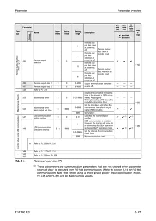 Parameter Parameter overview
FR-E700 EC 6 - 27
ቢ
These parameters are communication parameters that are not cleared when parameter
clear (all clear) is executed from RS-485 communication. (Refer to section 6.19 for RS-485
communication) Note that when using a three-phase power input specification model,
Pr. 345 and Pr. 346 are set back to initial values.
Func-
tion
Parameter
Name Incre-
ments
Initial
value
Setting
range
Description
Para-
meter
copy
Para-
meter
clear
All
Para-
meter
clear Refer
to
page
Related
parameters
✔: enabled
—: disabled
Remoteoutputfunction
(REMsignal)
495
Remote output
selection
1 0
0
Remote out-
put data clear
at powering
off Remote output
data clear at
inverter reset
✔ ✔ ✔
6-133
1
Remote out-
put data
retention at
powering off
10
Remote out-
put data clear
at powering
off Remote output
data retention at
inverter reset
11
Remote out-
put data
retention at
powering off
496 Remote output data 1 1 0 0–4095 Output terminal can be switched
on and off.
— — —
497 Remote output data 2 1 0 0–4095 — — —
— 502 Refer to Pr. 124
Maintenanceofparts
503 Maintenance timer 1 0 0 (1–9998)
Display the cumulative energizing
time of the inverter in 100h incre-
ments. Reading only
Writing the setting of "0" clears the
cumulative energizing time.
— — —
6-300
504
Maintenance timer
alarm output set time
1 9999
0–9998
Set the time taken until when the
maintenance timer alarm output
signal (Y95) is output. ✔ — ✔
9999 No function
InvertersetupusingUSBcommunication
547
USB communication
station number
1 0 0–31
Specifies the inverter station
number.
✔ ✔ ቢ
✔ ቢ
6-269
548
USB communication
check time interval
0.1 s 9999
0
USB communication is enabled.
However, the inverter will come to
an alarm stop (E.USB) if operation
is changed to PU operation mode. ✔ ✔ ቢ
✔ ቢ
0.1–999.8s
Set the interval of communication
check time.
9999 No communication check
551 Refer to Pr. 338 to Pr. 339
—
549 Refer to Pr. 117 to Pr. 124
550
551 Refer to Pr. 338 and Pr. 339
Tab. 6-1: Parameter overview (27)
 