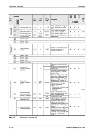 Parameter overview Parameter
6 - 28
Func-
tion
Parameter
Name Incre-
ments
Initial
value
Setting
range
Description
Para-
meter
copy
Para-
meter
clear
All
Para-
meter
clear Refer
to
page
Related
parameters
✔: enabled
—: disabled
Currentaverage
monitorsignal
555 Current average time 0.1s 1s 0.1–1.0s
Set the time taken to average the
current during start bit output
(1s).
✔ ✔ ✔
6-301556 Data output mask time 0.1s 0s 0.0–20.0s
Set the time for not obtaining
(mask) transient state data.
✔ ✔ ✔
557
Current average value
monitor signal output
reference current
0.01A
Rated
inverter
current
0–500A
Set the reference (100%) for out-
putting the signal of the current
average value
✔ ✔ ✔
—
563
564
Refer to Pr. 52
571 Refer to Pr. 13
611 Refer to Pr. 57
Reducemechanical
resonance
653
Speed smoothing
control
0.1% 0 0–200%
The torque fluctuation is reduced
to reduce vibration due to
mechanical resonance.
✔ ✔ ✔ 6-173
—
665 Refer to Pr. 882
800 Refer to Pr. 80
859 Refer to Pr. 84
872 Refer to Pr. 251
645 Refer to Pr. C1 (901)
Regenerationavoidancefunction
882
Regeneration
avoidance operation
selection
1 0
0
Regeneration avoidance function
invalid
✔ ✔ ✔
6-292
1
Regeneration avoidance function
is always valid
2
Regeneration avoidance function
is valid only during a constant
speed operation
883
Regeneration
avoidance operation
level
0.1V
400V/
780V * 300–800V
Set the bus voltage level at which
regeneration avoidance operates.
When the bus voltage level is set
to low, overvoltage error will be
less apt to occur. However, the
actual deceleration time increases.
The set value must be higher
than the "power supply
voltage × .
* The initial value differs according
to the voltage class:
200V/400V
✔ ✔ ✔
885
Regeneration avoid-
ance compensation
frequency limit value
0.01Hz 6Hz
0–10Hz
Set the limit value of frequency
which rises at activation of regen-
eration avoidance function. ✔ ✔ ✔
9999 Frequency limit invalid
886
Regeneration avoid-
ance voltage gain
0.1% 100% 0–200%
Adjusts responsiveness at activa-
tion of regeneration avoidance. A
larger setting of Pr. 886 will
improve responsiveness to the
bus voltage change. However, the
output frequency could become
unstable.
When the load inertia of the motor
is large, decrease the Pr. 886 set-
ting.When vibration is not sup-
pressed by decreasing the Pr. 886
setting, set a smaller value in
Pr. 665.
✔ ✔ ✔
665
Regeneration avoid-
ance frequency gain
0.1% 100% 0–200%
Tab. 6-1: Parameter overview (28)
2
 
