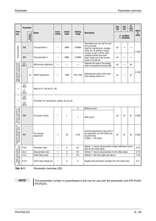 Parameter Parameter overview
FR-E700 EC 6 - 29
Func-
tion
Parameter
Name
Incre-
ments
Initial
value
Setting
range
Description
Para-
meter
copy
Para-
meter
clear
All
Para-
meter
clear Refer
to
page
Related
parameters
✔: enabled
—: disabled
Freeparameter
888 Free parameter 1 1 9999 0–9999
Parameters you can use for your
own purposes.
Used for maintenance, manage-
ment, etc. by setting a unique
number to each inverter when
multiple inverters are used.
Data is held even if the inverter
power is turned off.
✔ — —
6-305
889 Free parameter 2 1 9999 0–9999 ✔ — —
Adjustmentofterminal
AMoutput(calibration)
C1
(901) AM terminal calibration — — —
Calibrate the scale of the analog
meter connected to terminal AM.
✔ — ✔
6-148
645 AM 0V adjustment 1 1000 970–1200
Calibrates the scale of the meter
when analog output is 0.
✔ — ✔
—
C2
(902)
–
C7
(905)
Refer to Pr. 125 and Pr. 126
—
C22
(922)
–
C25
(923)
Parameter for manufacturer setting. Do not set.
Buzzercontrolof
theoperationpanel
990 PU buzzer control 1 1
0 Without buzzer
✔ ✔ ✔ 6-309
1 With buzzer
Contrastadjustmentof
theparameterunit
991
PU contrast
adjustment
1 58 0–63
Contrast adjustment of the LCD of
the parameter unit (FR-PU04) can
be performed.
0 (light) → 63 (dark)
✔ ✔ ✔ 6-309
Clearparameters,
Initialvaluechangelist
Pr.CL Parameter clear 1 0 0/1
Setting "1" returns all parameters except calibration param-
eters to the initial values.
4-16
ALLC All parameter clear 1 0 0/1 Setting "1" returns all parameters to the initial values. 4-16
Er.CL Fault history clear 1 0 0/1 Setting "1" will clear eight past alarms. 7-18
Pr.CH Initial value change list 1 0 0 Displays the parameters changed from the initial value. 4-17
Tab. 6-1: Parameter overview (29)
NOTE The parameter number in parentheses is the one for use with the parameter unit (FR-PU04/
FR-PU07).
 