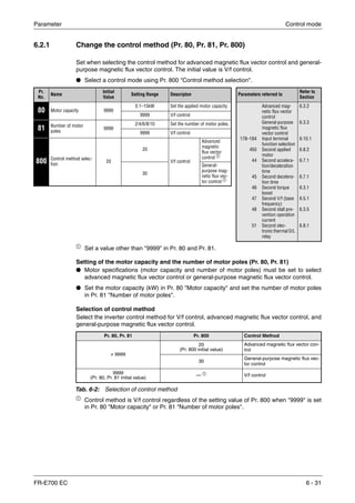 Parameter Control mode
FR-E700 EC 6 - 31
6.2.1 Change the control method (Pr. 80, Pr. 81, Pr. 800)
Set when selecting the control method for advanced magnetic flux vector control and general-
purpose magnetic flux vector control. The initial value is V/f control.
● Select a control mode using Pr. 800 "Control method selection".
ቢ Set a value other than "9999" in Pr. 80 and Pr. 81.
Setting of the motor capacity and the number of motor poles (Pr. 80, Pr. 81)
● Motor specifications (motor capacity and number of motor poles) must be set to select
advanced magnetic flux vector control or general-purpose magnetic flux vector control.
● Set the motor capacity (kW) in Pr. 80 "Motor capacity" and set the number of motor poles
in Pr. 81 "Number of motor poles".
Selection of control method
Select the inverter control method for V/f control, advanced magnetic flux vector control, and
general-purpose magnetic flux vector control.
ቢ Control method is V/f control regardless of the setting value of Pr. 800 when "9999" is set
in Pr. 80 "Motor capacity" or Pr. 81 "Number of motor poles".
Pr.
No.
Name
Initial
Value
Setting Range Descripton Parameters referred to
Refer to
Section
80 Motor capacity 9999
0.1–15kW Set the applied motor capacity.
178–184
450
44
45
46
47
48
51
Advanced mag-
netic flux vector
control
General-purpose
magnetic flux
vector control
Input terminal
function selection
Second applied
motor
Second accelera-
tion/deceleration
time
Second decelera-
tion time
Second torque
boost
Second V/f (base
frequency)
Second stall pre-
vention operation
current
Second elec-
tronic thermal O/L
relay
6.3.2
6.3.3
6.10.1
6.8.2
6.7.1
6.7.1
6.3.1
6.5.1
6.3.5
6.8.1
9999 V/f control
81 Number of motor
poles
9999
2/4/6/8/10 Set the number of motor poles.
9999 V/f control
800 Control method selec-
tion
20
20
V/f control
Advanced
magnetic
flux vector
control ቢ
30
General-
purpose mag-
netic flux vec-
tor control ቢ
Pr. 80, Pr. 81 Pr. 800 Control Method
≠ 9999
20
(Pr. 800 initial value)
Advanced magnetic flux vector con-
trol
30
General-purpose magnetic flux vec-
tor control
9999
(Pr. 80, Pr. 81 initial value)
— ቢ
V/f control
Tab. 6-2: Selection of control method
 