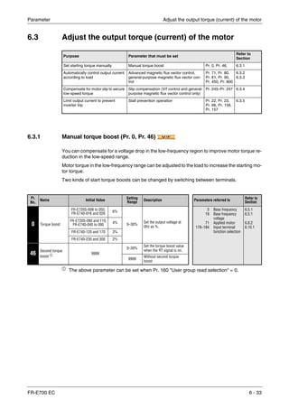 Parameter Adjust the output torque (current) of the motor
FR-E700 EC 6 - 33
6.3 Adjust the output torque (current) of the motor
6.3.1 Manual torque boost (Pr. 0, Pr. 46)
You can compensate for a voltage drop in the low-frequency region to improve motor torque re-
duction in the low-speed range.
Motor torque in the low-frequency range can be adjusted to the load to increase the starting mo-
tor torque.
Two kinds of start torque boosts can be changed by switching between terminals.
ቢ
The above parameter can be set when Pr. 160 "User group read selection" = 0.
Purpose Parameter that must be set
Refer to
Section
Set starting torque manually Manual torque boost Pr. 0, Pr. 46, 6.3.1
Automatically control output current
according to load
Advanced magnetic flux vector control,
general-purpose magnetic flux vector con-
trol
Pr. 71, Pr. 80,
Pr. 81, Pr. 90,
Pr. 450, Pr. 800
6.3.2
6.3.3
Compensate for motor slip to secure
low-speed torque
Slip compensation (V/f control and general-
purpose magnetic flux vector control only)
Pr. 245–Pr. 247 6.3.4
Limit output current to prevent
inverter trip
Stall prevention operation Pr. 22, Pr. 23,
Pr. 66, Pr. 156,
Pr. 157
6.3.5
Pr.
No.
Name Initial Value Setting
Range
Description Parameters referred to Refer to
Section
0 Torque boost
FR-E720S-008 to 050,
FR-E740-016 and 026
6%
0–30%
Set the output voltage at
0Hz as %.
3
19
71
178–184
Base frequency
Base frequency
voltage
Applied motor
Input terminal
function selection
6.5.1
6.5.1
6.8.2
6.10.1
FR-E720S-080 and 110,
FR-E740-040 to 095
4%
FR-E740-120 and 170 3%
FR-E740-230 and 300 2%
46
Second torque
boost ቢ 9999
0–30%
Set the torque boost value
when the RT signal is on.
9999
Without second torque
boost
V/FV/FV/F
 