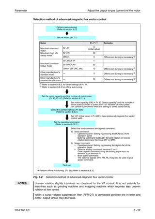 Parameter Adjust the output torque (current) of the motor
FR-E700 EC 6 - 37
Selection method of advanced magnetic flux vector control
Fig. 6-2: Selection method of advanced magnetic flux vector control
NOTES Uneven rotation slightly increases as compared to the V/f control. It is not suitable for
machines such as grinding machine and wrapping machine which requires less uneven
rotation at low speed.
When a surge voltage suppression filter (FFR-DT) is connected between the inverter and
motor, output torque may decrease.
Perform secure wiring.
(Refer to section 3.2.)
Set the motor. (Pr. 71)
ቢ
Refer to section 6.8.2, for other settings of Pr. 71.
ባ
Refer to section 6.8.3 for offline auto tuning.
Motor Pr. 71 ቢ
Remarks
Mitsubishi standard
motor
Mitsubishi high effi-
ciency motor
SF-JR
0
(initial value)
SF-HR 40
Others 3 Offline auto tuning is necessary ባ
Mitsubishi constant-
torque motor
SF-JRCA 4P 1
SF-HRCA 4P 50
Others (SF-JRC, etc.) 13 Offline auto tuning is necessary ባ
Other manufacturer's
standard motor
— 3 Offline auto tuning is necessary ባ
Other manufacturer's
constant-torque motor
— 13 Offline auto tuning is necessary ባ
Set the motor capacity and the number of motor poles.
(Pr. 80, Pr. 81) (Refer to section 6.2.1.)
Set the operation command.
(Refer to section 6.18.1.)
Test run
Set motor capacity (kW) in Pr. 80 "Motor capacity" and the number of
motor poles (number of poles) in Pr. 81 "Number of motor poles".
(V/f control is performed when the setting is "9999" (initial value).
Select the start command and speed command.
1) Start command
– Operation panel: Setting by pressing the RUN key of the
operation panel
– External command: Setting by forward rotation or reverse
rotation command (terminal STF or STR)
2) Speed command
– Operation panel: Setting by pressing the digital dial of the
operation panel
– External analog command (terminal 2 or 4):
Give a speed command using the analog signal input to
terminal 2 (or terminal 4).
– Multi-speed command:
The external signals (RH, RM, RL) may also be used to give
speed command.
ț Perform offline auto tuning. (Pr. 96) (Refer to section 6.8.3.)
Select the control method. (Pr. 800)
(Refer to section 6.3.2.)
Set "20" (initial value) in Pr. 800 to make advanced magnetic flux vector
control valid.
 