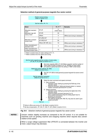 Adjust the output torque (current) of the motor Parameter
6 - 40
Selection method of general-purpose magnetic flux vector control
Fig. 6-4: Selection method of general-purpose magnetic flux vector control
NOTES Uneven rotation slightly increases as compared to the V/f control. It is not suitable for
machines such as grinding machine and wrapping machine which requires less uneven
rotation at low speed.
When a surge voltage suppression filter (FFR-DT) is connected between the inverter and
motor, output torque may decrease.
Perform secure wiring.
(Refer to section 3.2.)
Set the motor. (Pr. 71)
ቢ
Refer to section 6.8.2, for other settings of Pr. 71.
ባ
Refer to section 6.8.3 for offline auto tuning.
Motor Pr. 71 ቢ
Remarks
Mitsubishi standard
motor
Mitsubishi high effi-
ciency motor
SF-JR
0
(initial value)
SF-HR 40
Others 3 Offline auto tuning is necessary ባ
Mitsubishi constant-
torque motor
SF-JRCA 4P 1
SF-HRCA 4P 50
Others (SF-JRC, etc.) 13 Offline auto tuning is necessary ባ
Other manufacturer's
standard motor
— 3 Offline auto tuning is necessary ባ
Other manufacturer's
constant-torque motor
— 13 Offline auto tuning is necessary ባ
Set the motor capacity and the number of motor poles.
(Pr. 80, Pr. 81) (Refer to section 6.2.1.)
Set the operation command.
(Refer to section 6.18.1.)
Test run
Set motor capacity (kW) in Pr. 80 "Motor capacity" and the number of
motor poles (number of poles) in Pr. 81 "Number of motor poles".
(V/f control is performed when the setting is "9999" (initial value).
Select the start command and speed command.
1) Start command
– Operation panel: Setting by pressing the RUN key of the
operation panel
– External command: Setting by forward rotation or reverse
rotation command (terminal STF or STR)
2) Speed command
– Operation panel: Setting by pressing the digital dial of the
operation panel
– External analog command (terminal 2 or 4):
Give a speed command using the analog signal input to
terminal 2 (or terminal 4).
– Multi-speed command:
The external signals (RH, RM, RL) may also be used to give
speed command.
ț Perform offline auto tuning. (Pr. 96) (Refer to section 6.8.3.)
ț Set slip compensation. (Pr. 245, Pr. 246, Pr. 247) (Refer to section 6.3.4.)
Select the control method. (Pr. 800)
(Refer to section 6.3.2.)
Set "30" in Pr. 800 to make general-purpose magnetic flux vectorcontrol
valid.
 