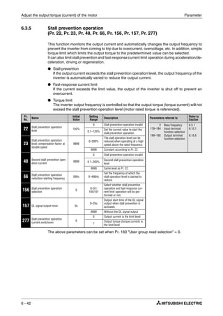 Adjust the output torque (current) of the motor Parameter
6 - 42
6.3.5 Stall prevention operation
(Pr. 22, Pr. 23, Pr. 48, Pr. 66, Pr. 156, Pr. 157, Pr. 277)
This function monitors the output current and automatically changes the output frequency to
prevent the inverter from coming to trip due to overcurrent, overvoltage, etc. In addition, simple
torque limit which limits the output torque to the predetermined value can be selected.
It can also limit stall prevention and fast-response current limit operation during acceleration/de-
celeration, driving or regeneration.
● Stall prevention
If the output current exceeds the stall prevention operation level, the output frequency of the
inverter is automatically varied to reduce the output current.
● Fast-response current limit
If the current exceeds the limit value, the output of the inverter is shut off to prevent an
overcurrent.
● Torque limit
The inverter output frequency is controlled so that the output torque (torque current) will not
exceed the stall prevention operation level (motor rated torque is referenced).
The above parameters can be set when Pr. 160 "User group read selection" = 0.
Pr.
No.
Name
Initial
Value
Setting
Range
Description Parameters referred to
Refer to
Section
22 Stall prevention operation
level
150%
0 Stall prevention operation invalid 3
178–184
190–192
Base frequency
Input terminal
function selection
Output terminal
function selection
6.5.1
6.10.1
6.10.5
0.1–120%
Set the current value to start the
stall prevention operation.
23
Stall prevention operation
level compensation factor at
double speed
9999
0–200%
The stall operation level can be
reduced when operating at a high
speed above the rated frequency.
9999 Constant according to Pr. 22.
48 Second stall prevention oper-
ation current
9999
0 Stall prevention operation invalid
0.1–200%
Second stall prevention operation
level
9999 Same level as Pr. 22.
66 Stall prevention operation
reduction starting frequency
50Hz 0–400Hz
Set the frequency at which the
stall operation level is started to
reduce.
156 Stall prevention operation
selection
0
0–31/
100/101
Select whether stall prevention
operation and fast-response cur-
rent limit operation will be per-
formed or not.
157 OL signal output timer 0s
0–25s
Output start time of the OL signal
output when stall prevention is
activated.
9999 Without the OL signal output
277 Stall prevention operation
current switchover
0
0 Output current is the limit level
1
Output torque (torque current) is
the limit level
 