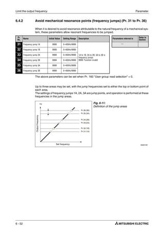 Limit the output frequency Parameter
6 - 52
6.4.2 Avoid mechanical resonance points (frequency jumps) (Pr. 31 to Pr. 36)
When it is desired to avoid resonance attributable to the natural frequency of a mechanical sys-
tem, these parameters allow resonant frequencies to be jumped.
The above parameters can be set when Pr. 160 "User group read selection" = 0.
Up to three areas may be set, with the jump frequencies set to either the top or bottom point of
each area.
The settings of frequency jumps 1A, 2A, 3A are jump points, and operation is performed at these
frequencies in the jump areas.
Pr.
No.
Name Initial Value Setting Range Description Parameters referred to Refer to
Section
31 Frequency jump 1A 9999 0–400Hz/9999
1A to 1B, 2A to 2B, 3A to 3B is
frequency jumps
9999: Function invalid
—
32 Frequency jump 1B 9999 0–400Hz/9999
33 Frequency jump 2A 9999 0–400Hz/9999
34 Frequency jump 2B 9999 0–400Hz/9999
35 Frequency jump 3A 9999 0–400Hz/9999
36 Frequency jump 3B 9999 0–400Hz/9999
Fig. 6-11:
Definition of the jump areas
I000019C
Hz
Pr.36(3B)
Pr.35(3A)
Pr.34(2B)
Pr.33(2A)
Pr.32(1B)
Pr.31(1A)
Set frequency
Outputfrequency
 