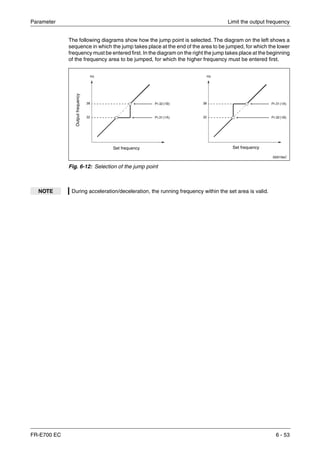 Parameter Limit the output frequency
FR-E700 EC 6 - 53
The following diagrams show how the jump point is selected. The diagram on the left shows a
sequence in which the jump takes place at the end of the area to be jumped, for which the lower
frequency must be entered first. In the diagram on the right the jump takes place at the beginning
of the frequency area to be jumped, for which the higher frequency must be entered first.
I00019aC
Fig. 6-12: Selection of the jump point
NOTE During acceleration/deceleration, the running frequency within the set area is valid.
Hz Hz
Pr.32(1B) Pr.31(1A)
Pr.31(1A) Pr.32(1B)32 32
38 38
Set frequency Set frequency
Outputfrequency
 