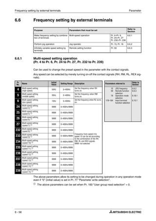 Frequency setting by external terminals Parameter
6 - 58
6.6 Frequency setting by external terminals
6.6.1 Multi-speed setting operation
(Pr. 4 to Pr. 6, Pr. 24 to Pr. 27, Pr. 232 to Pr. 239)
Can be used to change the preset speed in the parameter with the contact signals.
Any speed can be selected by merely turning on-off the contact signals (RH, RM, RL, REX sig-
nals).
The above parameters allow its setting to be changed during operation in any operation mode
even if "0" (initial value) is set in Pr. 77 "Parameter write selection".
ቢ The above parameters can be set when Pr. 160 "User group read selection" = 0.
Purpose Parameters that must be set
Refer to
Section
Make frequency setting by combina-
tion of terminals
Multi-speed operation Pr. 4–Pr. 6,
Pr. 24–Pr. 27
Pr. 232–Pr. 239
6.6.1
Perform jog operation Jog operatio Pr. 15, Pr. 16 6.6.2
Infinitely variable speed setting by
terminals
Remote setting function Pr. 59 6.6.3
Pr.
No. Name
Initial
Value Setting Range Description Parameters referred to
Refer to
Section
4 Multi-speed setting
(high speed)
50Hz 0–400Hz
Set the frequency when RH
turns on.
15
59
79
178–184
JOG frequency
Remote function
selection
Operation mode
selection
Input terminal
function selection
6.6.2
6.6.3
6.18.1
6.10.1
5 Multi-speed setting
(middle speed)
30Hz 0–400Hz
Set the frequency when RM
turns on.
6 Multi-speed setting
(low speed)
10Hz 0–400Hz
Set the frequency when RL turns
on.
24 Multi-speed setting
(speed 4) ቢ 9999 0–400Hz/9999
Frequency from speed 4 to
speed 15 can be set according
to the combination of the RH,
RM, RL and REX signals.
9999: not selected
25 Multi-speed setting
(speed 5) ቢ 9999 0–400Hz/9999
26 Multi-speed setting
(speed 6) ቢ 9999 0–400Hz/9999
27 Multi-speed setting
(speed 7) ቢ 9999 0–400Hz/9999
232 Multi-speed setting
(speed 8) ቢ 9999 0–400Hz/9999
233 Multi-speed setting
(speed 9) ቢ 9999 0–400Hz/9999
234 Multi-speed setting
(speed 10) ቢ 9999 0–400Hz/9999
235 Multi-speed setting
(speed 11) ቢ 9999 0–400Hz/9999
236 Multi-speed setting
(speed 12) ቢ 9999 0–400Hz/9999
237 Multi-speed setting
(speed 13) ቢ 9999 0–400Hz/9999
238 Multi-speed setting
(speed 14) ቢ 9999 0–400Hz/9999
239 Multi-speed setting
(speed 15) ቢ 9999 0–400Hz/9999
 