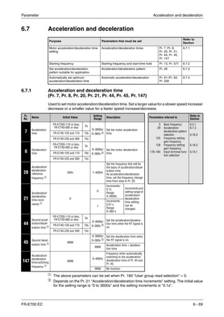 Parameter Acceleration and deceleration
FR-E700 EC 6 - 69
6.7 Acceleration and deceleration
6.7.1 Acceleration and deceleration time
(Pr. 7, Pr. 8, Pr. 20, Pr. 21, Pr. 44, Pr. 45, Pr. 147)
Used to set motor acceleration/deceleration time. Set a larger value for a slower speed increase/
decrease or a smaller value for a faster speed increase/decrease.
ቢ
The above parameters can be set when Pr. 160 "User group read selection" = 0.
ባ
Depends on the Pr. 21 "Acceleration/deceleration time increments" setting. The initial value
for the setting range is "0 to 3600s" and the setting increments is "0.1s".
Purpose Parameters that must be set
Refer to
Section
Motor acceleration/deceleration time
setting
Acceleration/deceleration times Pr. 7, Pr. 8,
Pr. 20, Pr. 21,
Pr. 44, Pr. 45,
Pr. 147
6.7.1
Starting frequency Starting frequency and start-time hold Pr. 13, Pr. 571 6.7.2
Set acceleration/deceleration
pattern suitable for application
Acceleration/deceleration pattern Pr. 29 6.7.3
Automatically set optimum
acceleration/deceleration time
Automatic acceleration/deceleration Pr. 61–Pr. 63,
Pr. 292
6.7.4
Pr.
No. Name Initial Value
Setting
Range Description Parameters referred to
Refer to
Section
7 Acceleration
time
FR-E720S-110 or less,
FR-E740-095 or less
5s
0–3600s/
0–360s ባ
Set the motor acceleration
time.
3
29
125
126
178–184
Base frequency
Acceleration/
deceleration pattern
selection
Frequency setting
gain frequency
Frequency setting
gain frequency
Input terminal func-
tion selection
6.5.1
6.7.3
6.16.3
6.16.3
6.10.1
FR-E740-120 and 170 10s
FR-E740-230 and 300 15s
8 Deceleration
time
FR-E720S-110 or less,
FR-E740-095 or less 5s
0–3600s/
0–360s ባ
Set the motor deceleration
time.FR-E740-120 and 170 10s
FR-E740-230 and 300 15s
20
Acceleration/
deceleration
reference
frequency ቢ
50Hz 1–400Hz
Set the frequency that will be
the basis of acceleration/decel-
eration time.
As acceleration/deceleration
time, set the frequency change
time from stop to Pr. 20.
21
Acceleration/
deceleration
time incre-
ments ቢ
0
0
Increments:
0.1s
Range:
0–3600s
Incrementsand
setting range of
acceleration/
deceleration
time setting
can be
changed.
1
Increments:
0,01 s
Range:
0–360 s
44
Second accel-
eration/decel-
eration time ቢ
FR-E720S-110 or less,
FR-E740-095 or less
5s
0–3600s/
0–360s ባ
Set the acceleration/decelera-
tion time when the RT signal is
on.
FR-E740-120 and 170 10s
FR-E740-230 and 300 15s
45
Second decel-
eration time ቢ 9999
0–3600s/
0–360s ባ
Set the deceleration time when
the RT signal is on.
9999
Acceleration time = decelera-
tion time
147
Acceleration/
deceleration
timeswitching
frequency ቢ
9999
0–400Hz
Frequency when automatically
switching to the acceleration/
deceleration time of Pr. 44 and
Pr. 45.
9999 No function
 