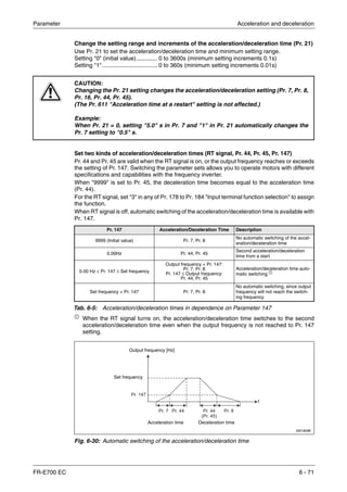 Parameter Acceleration and deceleration
FR-E700 EC 6 - 71
Change the setting range and increments of the acceleration/deceleration time (Pr. 21)
Use Pr. 21 to set the acceleration/deceleration time and minimum setting range.
Setting "0" (initial value)............. 0 to 3600s (minimum setting increments 0.1s)
Setting "1".................................. 0 to 360s (minimum setting increments 0.01s)
Set two kinds of acceleration/deceleration times (RT signal, Pr. 44, Pr. 45, Pr. 147)
Pr. 44 and Pr. 45 are valid when the RT signal is on, or the output frequency reaches or exceeds
the setting of Pr. 147. Switching the parameter sets allows you to operate motors with different
specifications and capabilities with the frequency inverter.
When "9999" is set to Pr. 45, the deceleration time becomes equal to the acceleration time
(Pr. 44).
For the RT signal, set "3" in any of Pr. 178 to Pr. 184 "Input terminal function selection" to assign
the function.
When RT signal is off, automatic switching of the acceleration/deceleration time is available with
Pr. 147.
ቢ When the RT signal turns on, the acceleration/deceleration time switches to the second
acceleration/deceleration time even when the output frequency is not reached to Pr. 147
setting.
E
CAUTION:
Changing the Pr. 21 setting changes the acceleration/deceleration setting (Pr. 7, Pr. 8,
Pr. 16, Pr. 44, Pr. 45).
(The Pr. 611 "Acceleration time at a restart" setting is not affected.)
Example:
When Pr. 21 = 0, setting "5.0" s in Pr. 7 and "1" in Pr. 21 automatically changes the
Pr. 7 setting to "0.5" s.
Pr. 147 Acceleration/Deceleration Time Description
9999 (Initial value) Pr. 7, Pr. 8
No automatic switching of the accel-
eration/deceleration time
0.00Hz Pr. 44, Pr. 45
Second acceleration/deceleration
time from a start
0.00 Hz ≤ Pr. 147 ≤ Set frequency
Output frequency < Pr. 147:
Pr. 7, Pr. 8
Pr. 147 ≤ Output frequency:
Pr. 44, Pr. 45
Acceleration/deceleration time auto-
matic switching ቢ
Set frequency < Pr. 147 Pr. 7, Pr. 8
No automatic switching, since output
frequency will not reach the switch-
ing frequency
Tab. 6-5: Acceleration/deceleration times in dependence on Parameter 147
I001929E
Fig. 6-30: Automatic switching of the acceleration/deceleration time
Set frequency
Acceleration time
t
Output frequency [Hz]
Deceleration time
 