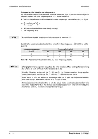 Acceleration and deceleration Parameter
6 - 72
S-shaped acceleration/deceleration pattern
If a S-shaped acceleration/deceleration pattern A is selected in pr. 29, the set time is the period
required to reach the base frequency set in Pr. 3 "Base frequency".
Acceleration/deceleration time formula when the set frequency is the base frequency or higher.
T: Acceleration/deceleration time setting value (s)
f: Set frequency (Hz)
Guideline for acceleration/deceleration time when Pr. 3 Base frequency = 50Hz (0Hz to set fre-
quency).
NOTE You will find a detailed description of this parameter in section 6.7.3.
Acceleration/deceleration
time [s]
Frequency Setting [Hz]
50 120 200 400
5 5 16 38 145
15 15 47 115 435
Tab. 6-6: Acceleration/deceleration time at a base frequency of 50Hz
NOTES Changing terminal assignment may affect the other functions. Make setting after confirming
the function of each terminal. (Refer to section 6.10.3.)
If the Pr. 20 setting is changed, the Pr. 125 and Pr. 126 (frequency setting signal gain fre-
quency) settings do not change. Set Pr. 125 and Pr. 126 to adjust the gains.
When the Pr. 7, Pr. 8, Pr. 44 and Pr. 45 settings are 0.03s or less, the acceleration/deceler-
ation time is 0.04s. At that time, set Pr. 20 to "120Hz" or less.
If the acceleration/deceleration time is set, the actual motor acceleration/deceleration time
cannot be made shorter than the shortest acceleration/deceleration time determined by the
mechanical system J (inertia moment) and motor torque.
t
4
9
---
T
Pr. 3( )
2
-------------------- f
2
×
5
9
---+× T=
 