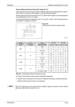 Parameter Selection and protection of a motor
FR-E700 EC 6 - 83
Set two different electronic thermal O/L relays (Pr. 51)
Use this function when running two motors of different rated currents individually by a single in-
verter. (When running two motors together, use external thermal relays.)
Set the rated current of the second motor to Pr. 51. When the RT signal is on, thermal protection
is provided based on the Pr. 51 setting.
For the terminal used for RT signal input, set "3" in any of Pr. 178 to Pr. 184 "Input terminal func-
tion selection" to assign the function.
¼ Output current value is used to perform integration processing.
̅ Output current is assumed as 0A to perform integration processing. (cooling processing)
— Electronic thermal relay function is not activated.
Fig. 6-37:
Running two motors by a single inverter
I001137C
Pr. 450
Second applied
motor
Pr. 9
Electronic thermal
O/L relay
Pr. 51
Second electronic
thermal O/L relay
RT = OFF RT = ON
1. motor 2. motor 1. motor 2. motor
9999 0
9999 — — — —
0 — — — —
0.01–500 — ̅ — ¼
9999 ≠ 0
9999 ¼ — ¼ —
0 ¼ — ̅ —
0.01–500 ¼ ̅ ̅ ¼
≠ 9999 0
9999 — — — —
0 — — — —
0.01–500 — ̅ — ¼
≠ 9999 ≠ 0
9999 ¼ ̅ ̅ ¼
0 ¼ — ̅ —
0.01–500 (0.1–3600) ¼ ̅ ̅ ¼
Tab. 6-8: Switching the electronic thermal O/L relay
NOTE The RT signal acts as the second function selection signal and makes the other second
functions valid. (Refer to section 6.10.3.)
M
3~
M
3~
 