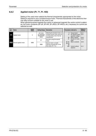 Parameter Selection and protection of a motor
FR-E700 EC 6 - 85
6.8.2 Applied motor (Pr. 71, Pr. 450)
Setting of the used motor selects the thermal characteristic appropriate for the motor.
Setting is required to use a constant-torque motor. Thermal characteristic of the electronic ther-
mal relay function suitable for the motor is set.
When general-purpose magnetic flux vector or advanced magnetic flux vector control is select-
ed, the motor constants (SF-JR, SF-HR, SF-JRCA, SF-HRCA, etc.) necessary for control are
selected as well.
Pr.
No. Name
Initial
Value Setting Range Description Parameters referred to
Refer to
Section
71 Applied motor 0
0/1–3–6/
13–16/23/24/
40/43/44/50/
53/54
Selecting the standard motor or
constant-torque motor sets the
corresponding motor thermal
characteristic.
0
12
80
81
82–84
90–94
96
800
Torque boost
DC injection brake
operation voltage
Motor capacity
Number of motor
poles
Motor constants
Control method
selection
6.3.1
6.9.1
6.8.3
6.8.3
6.8.3
6.2.1
450 Second applied motor 9999
0/1
Set when using the second
motor.
9999
Second motor is invalid
(thermal characteristic of the
first motor (Pr. 71))
 